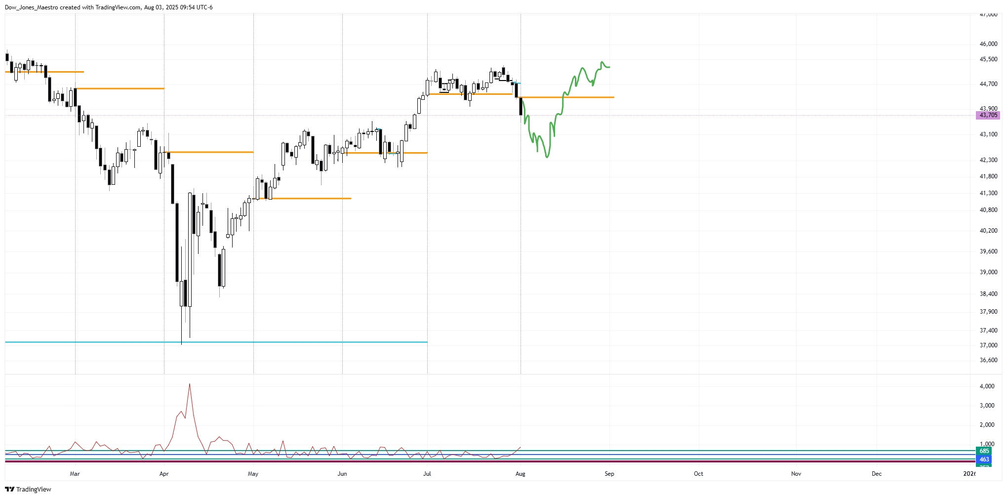 CBOT_MINI:YM1! Chart Image by Dow_Jones_Maestro