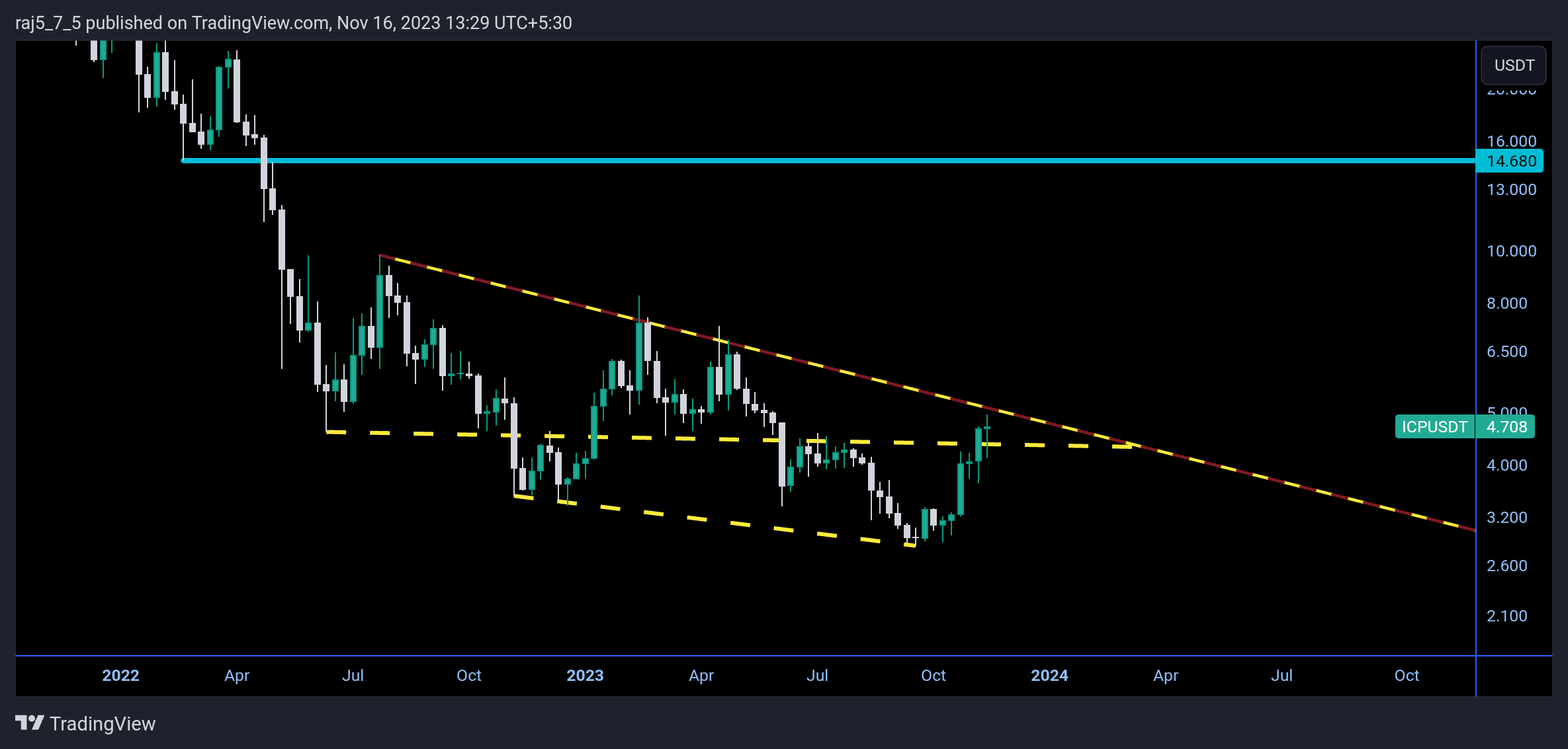 BINANCE:ICPUSDT Chart Image by raj5_7_5