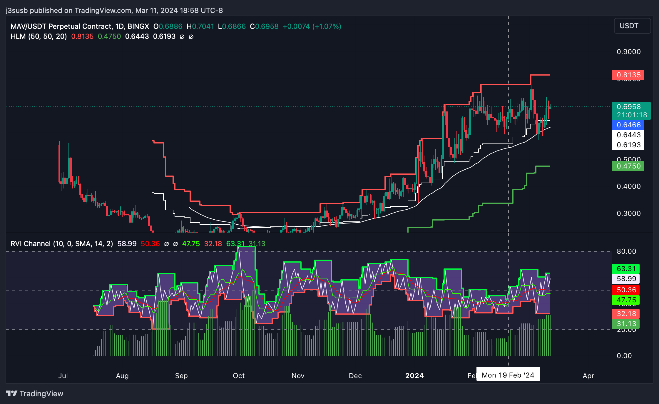 BINGX:MAVUSDT.P Chart Image by j3susb