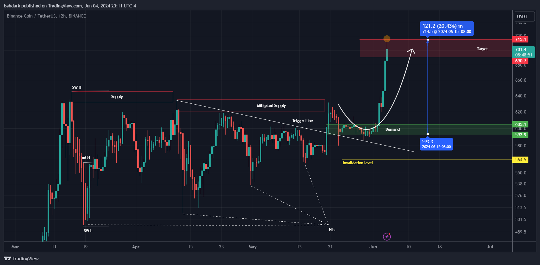 BINANCE:BNBUSDT Chart Image by behdark