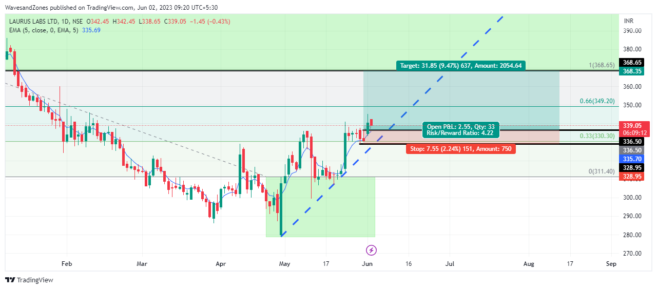 NSE:LAURUSLABS Chart Image by WavesandZones