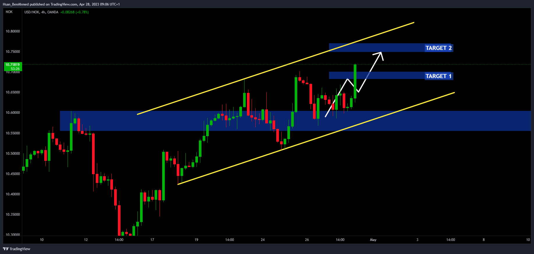OANDA:USDNOK Chart Image by Hsan_BenAhmed