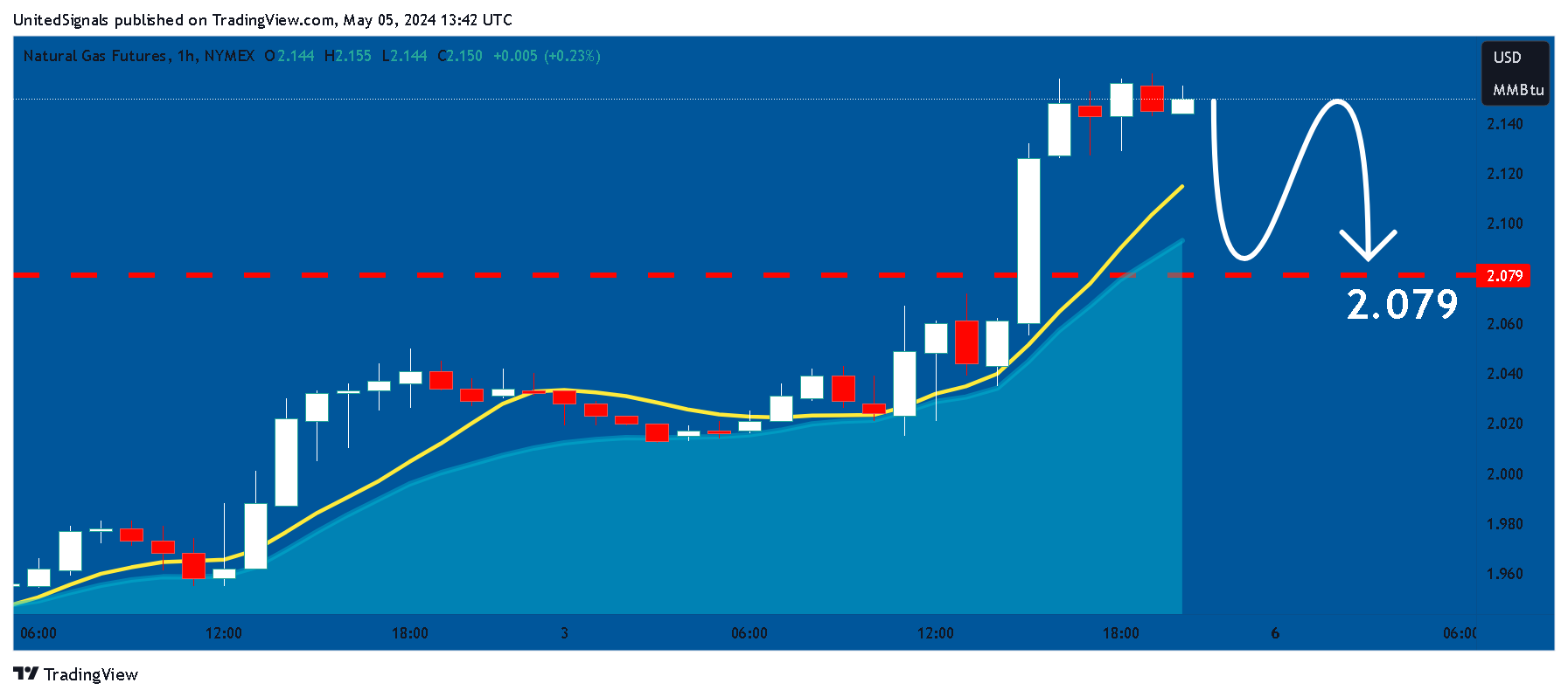 NYMEX_DL:NG1! Chart Image by UnitedSignals