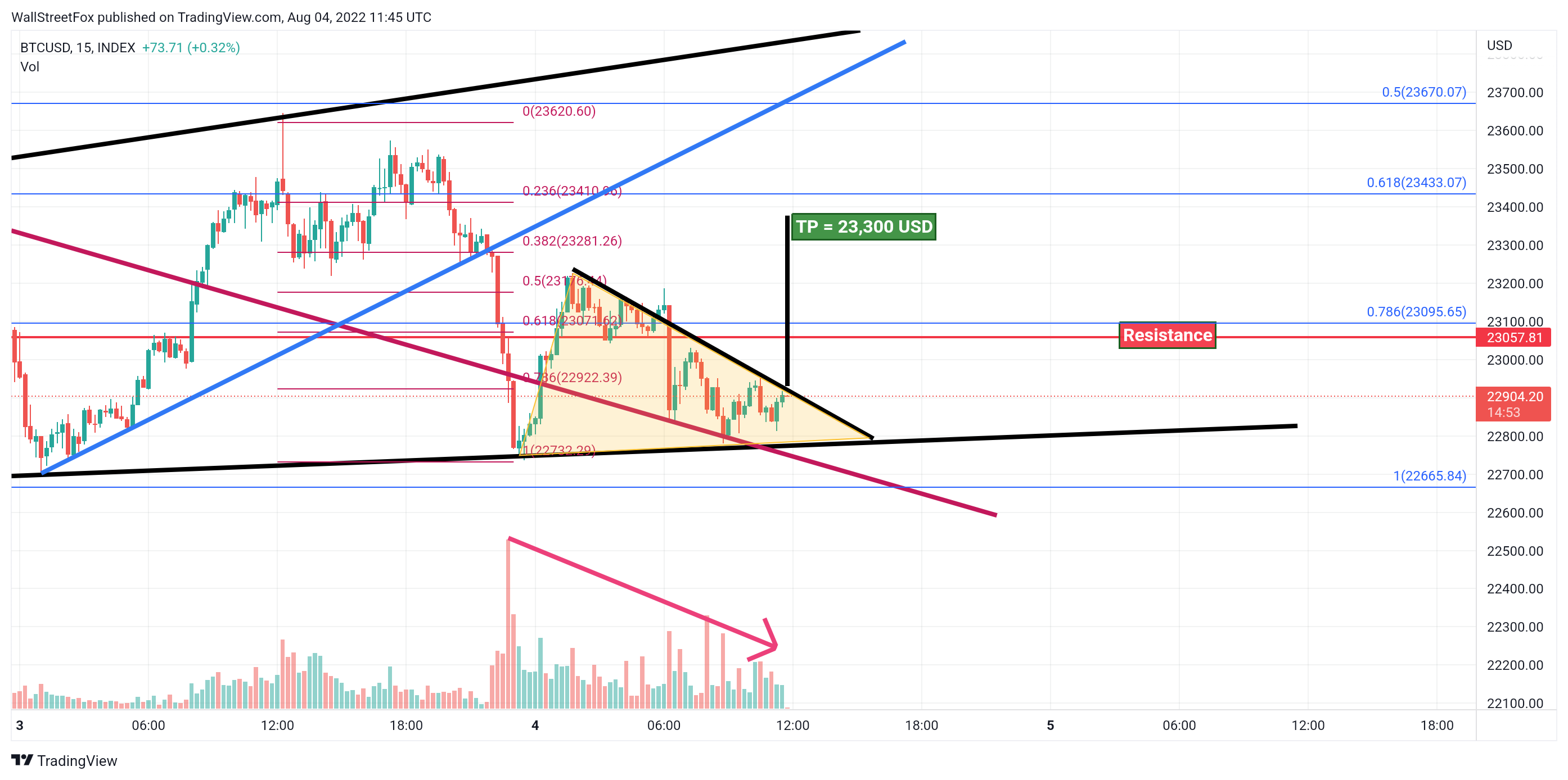 INDEX:BTCUSD Chart Image by WallStreetFox