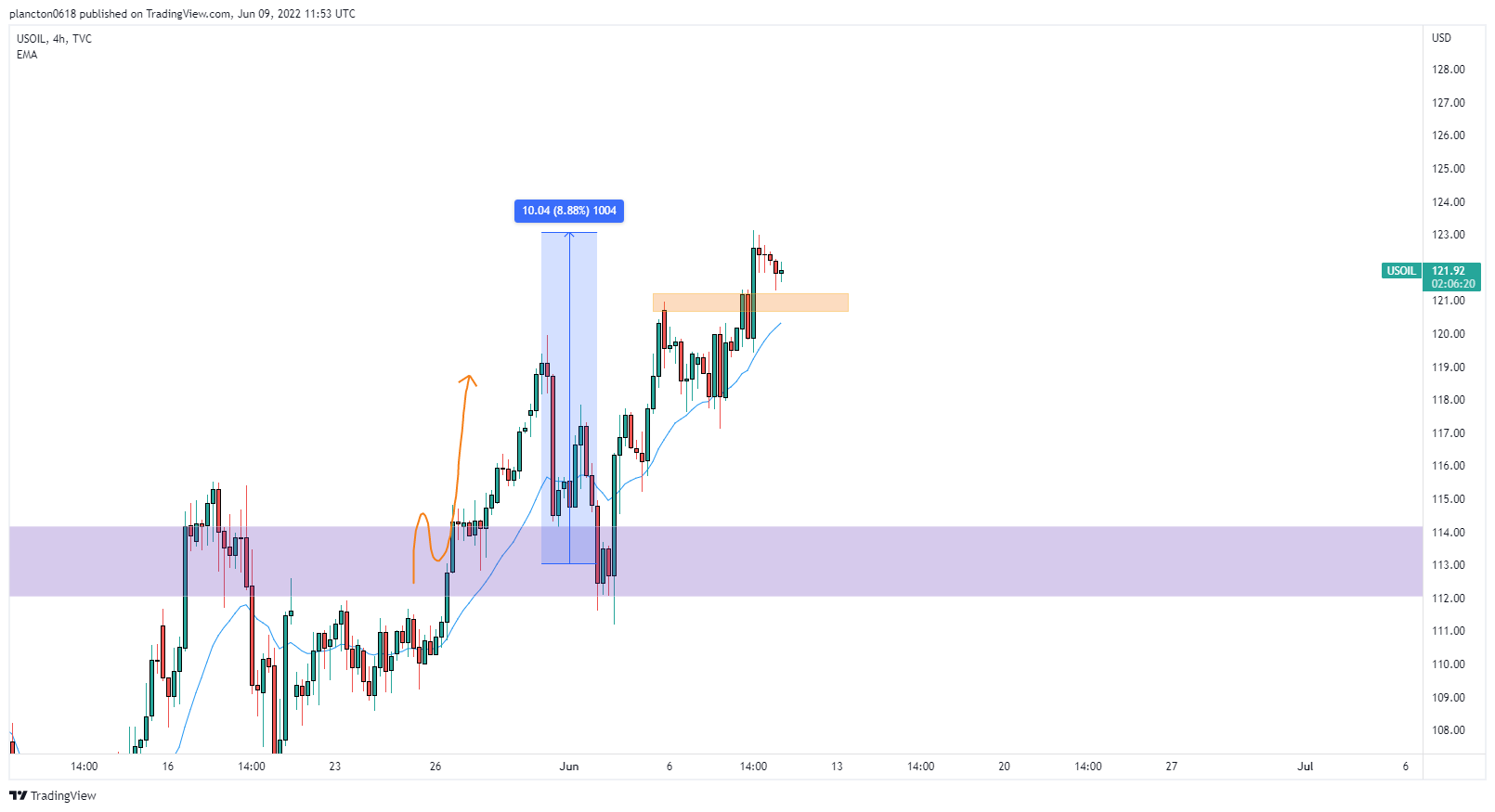 TVC:USOIL Chart Image by InkyGrip