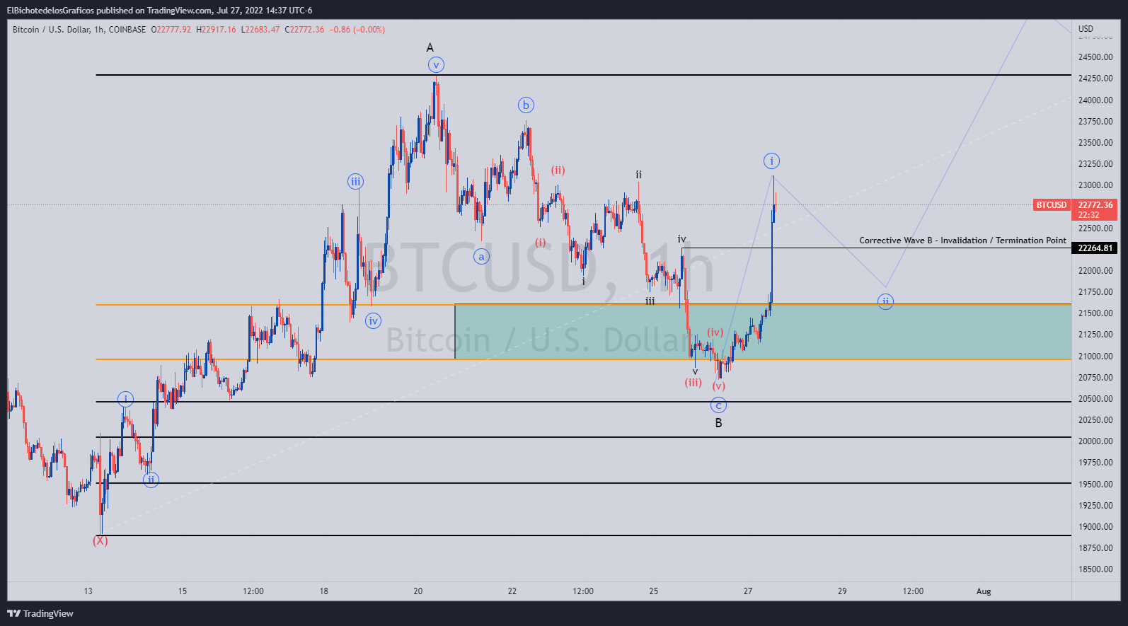 COINBASE:BTCUSD Chart Image by ElBichotedelosGraficos