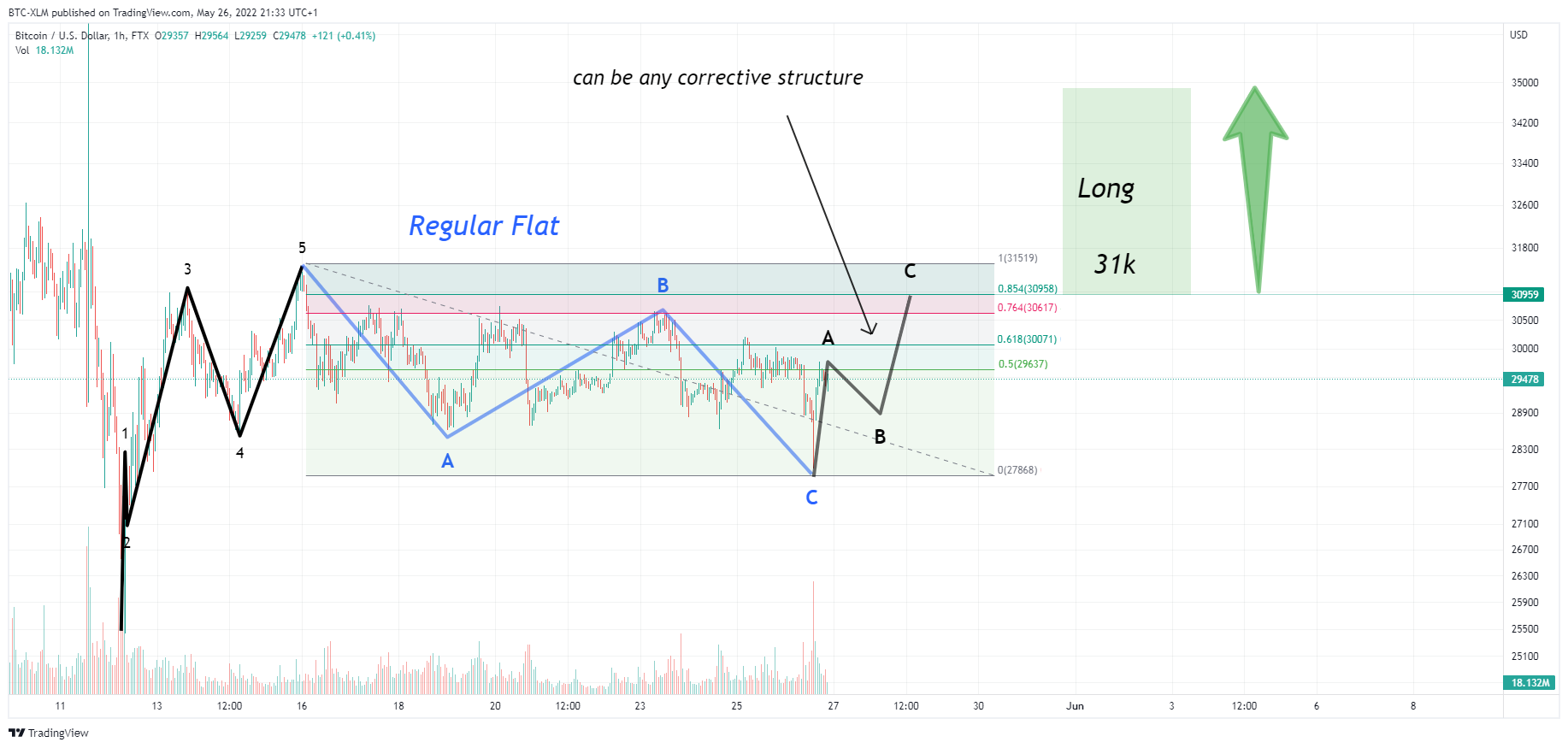 FTX:BTCUSD Chart Image by BTC-XLM