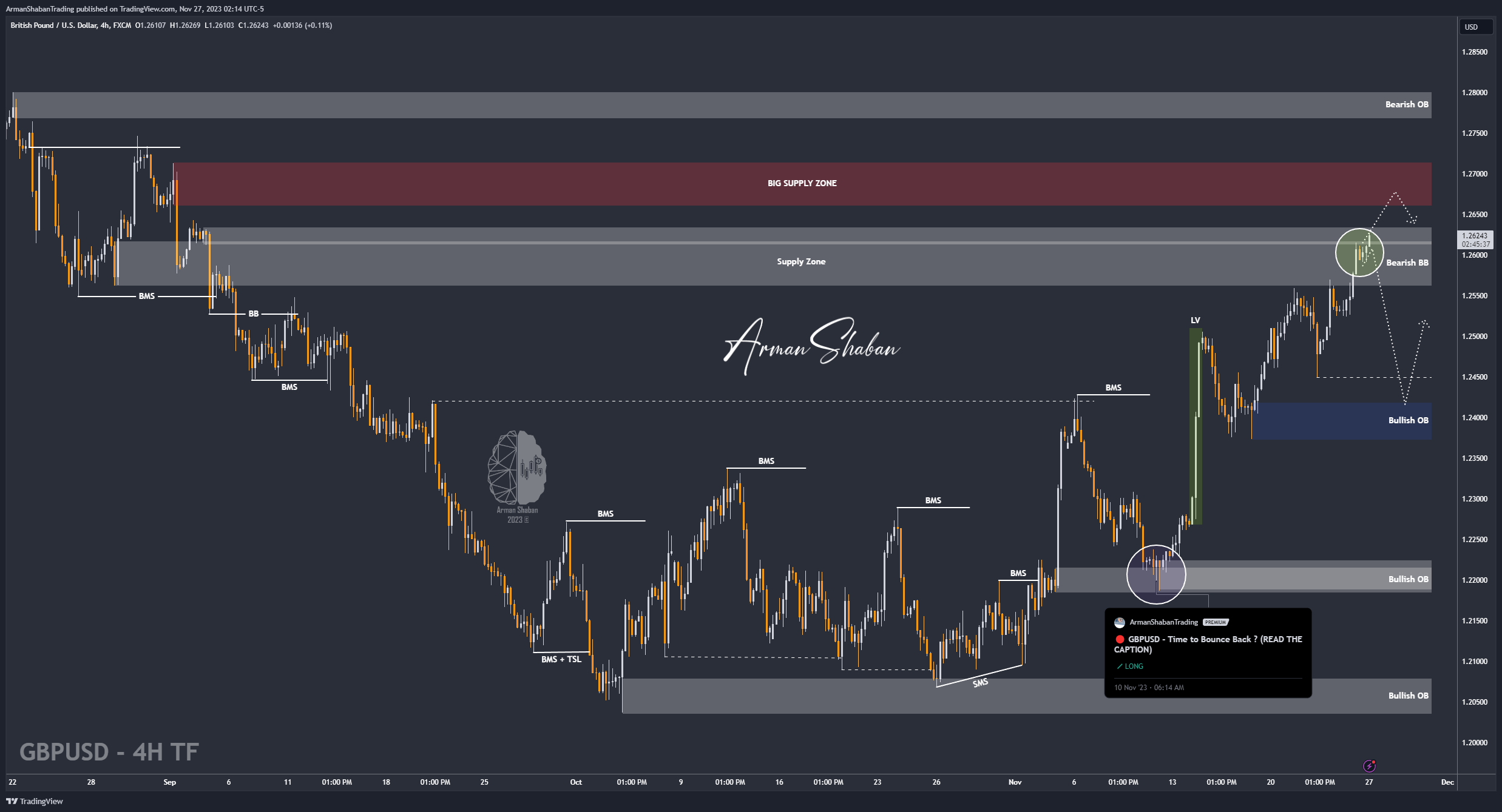 FX:GBPUSD Chart Image by ArmanShabanTrading
