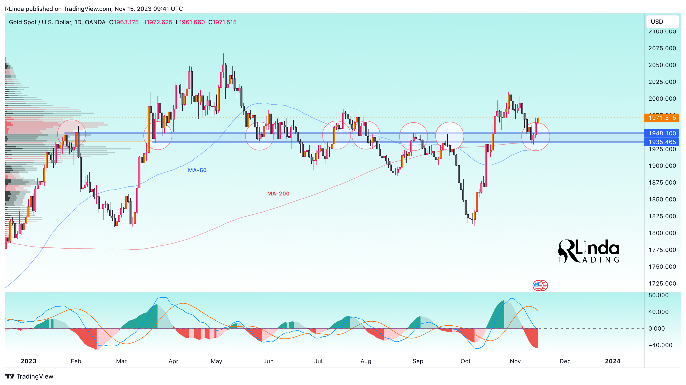OANDA:XAUUSD Chart Image by RLinda