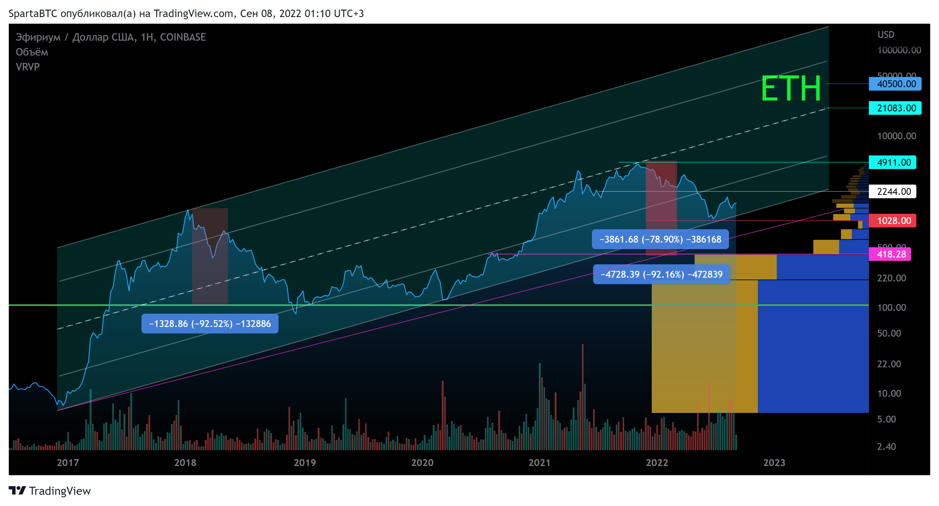 COINBASE:ETHUSD Chart Image by SpartaBTC