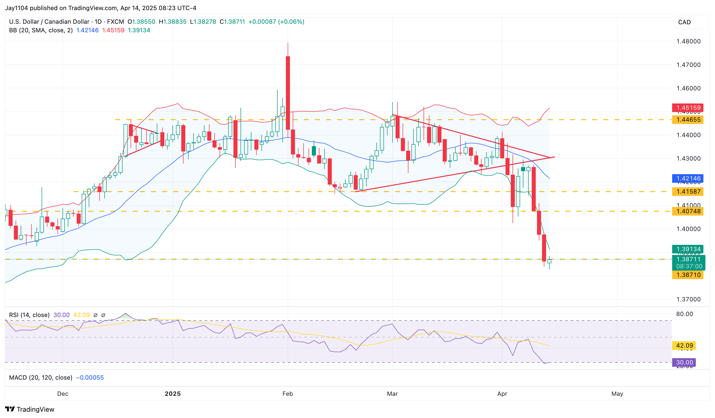 FX:USDCAD Chart Image by Jay1104