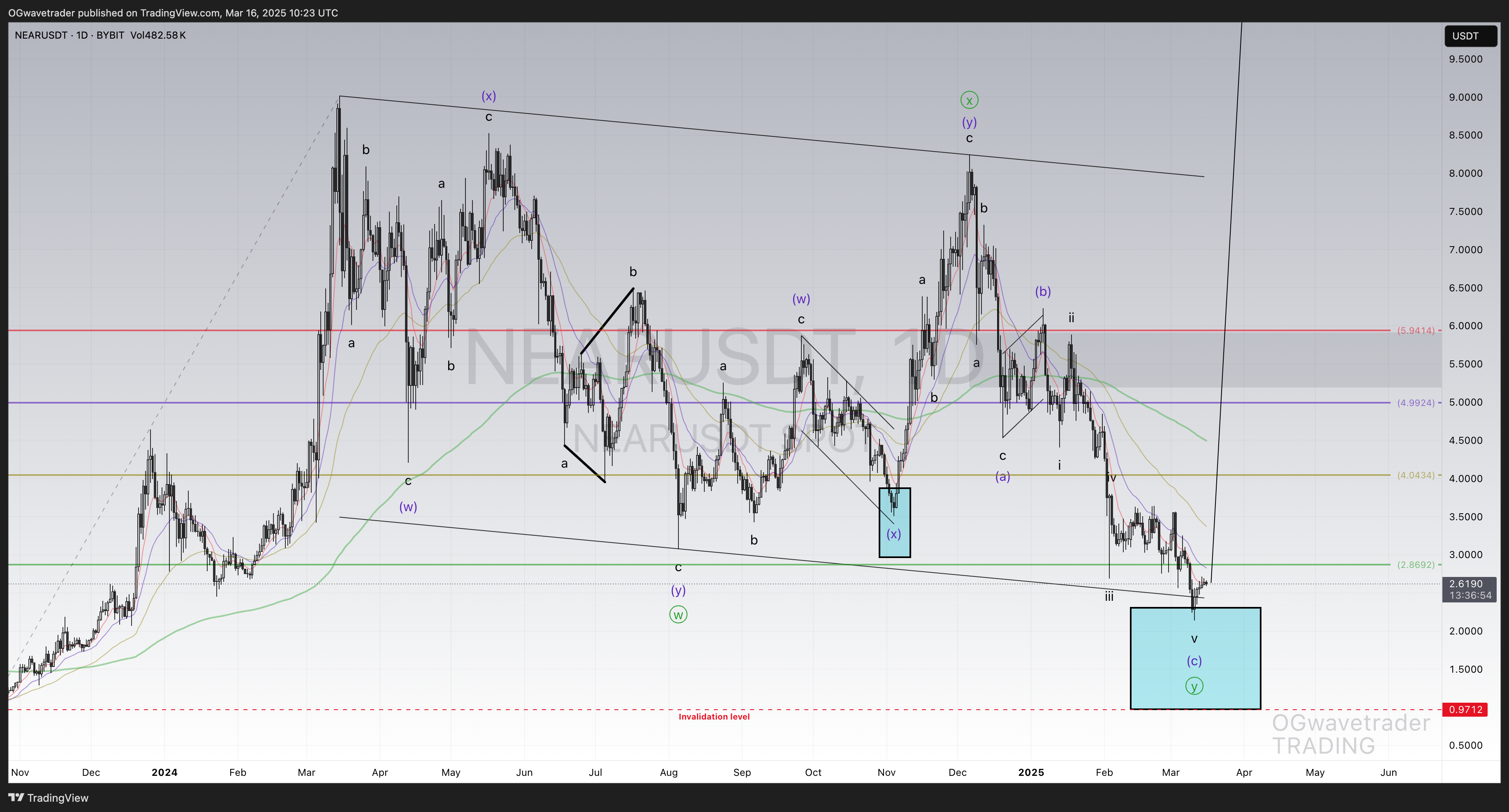 BYBIT:NEARUSDT Chart Image by OGwavetrader