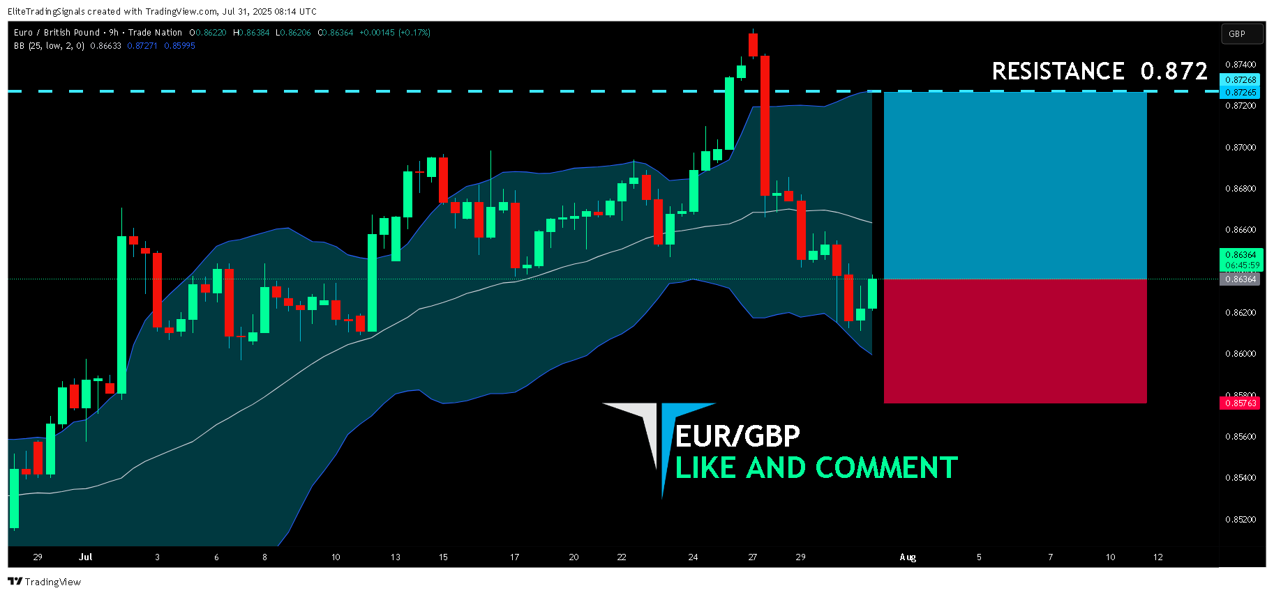 TRADENATION:EURGBP Chart Image by EliteTradingSignals