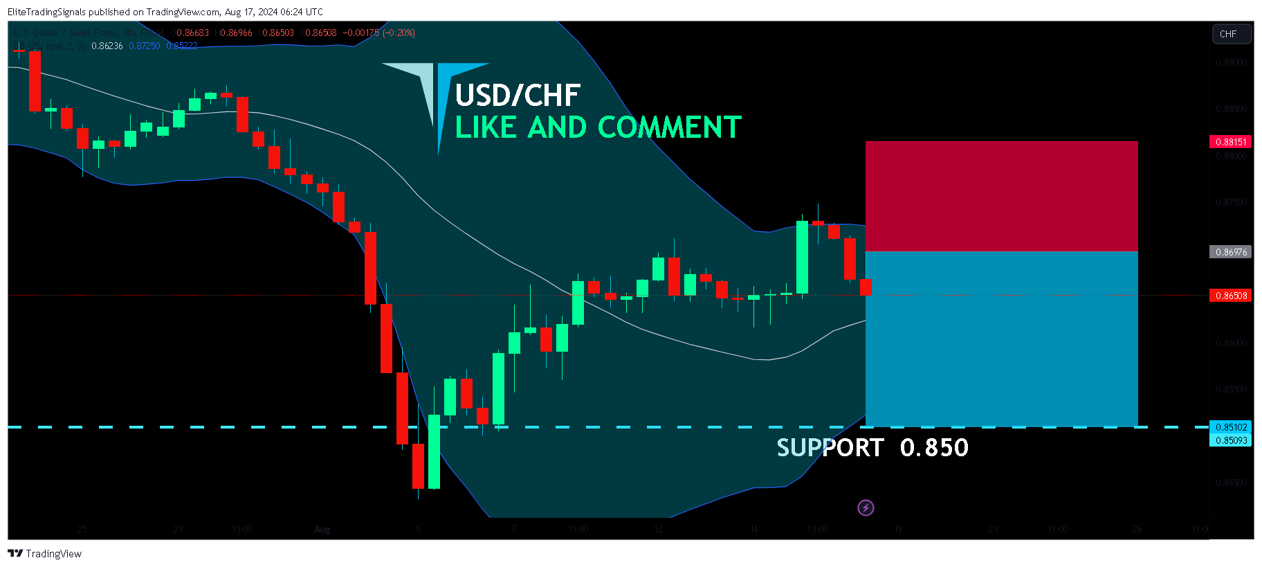 FX:USDCHF Chart Image by EliteTradingSignals