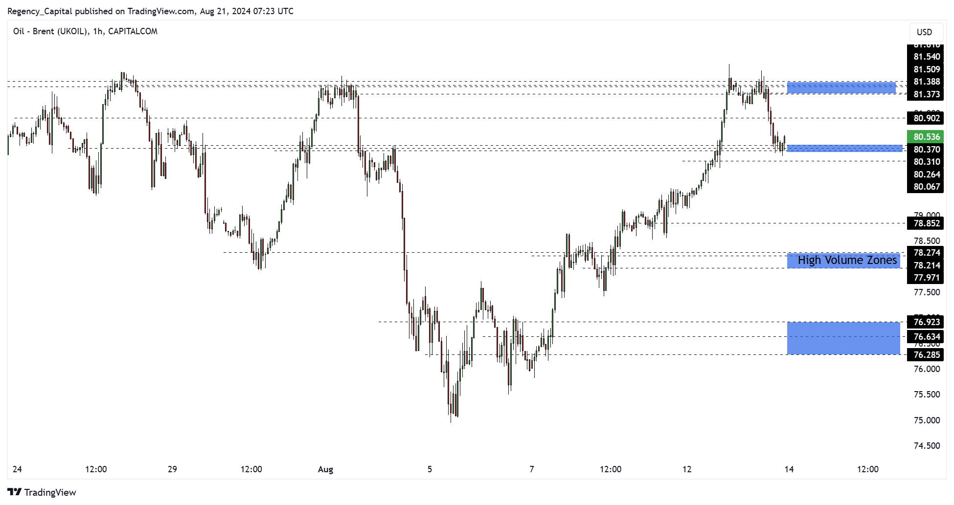 CAPITALCOM:OIL_BRENT Chart Image by Regency_Capital