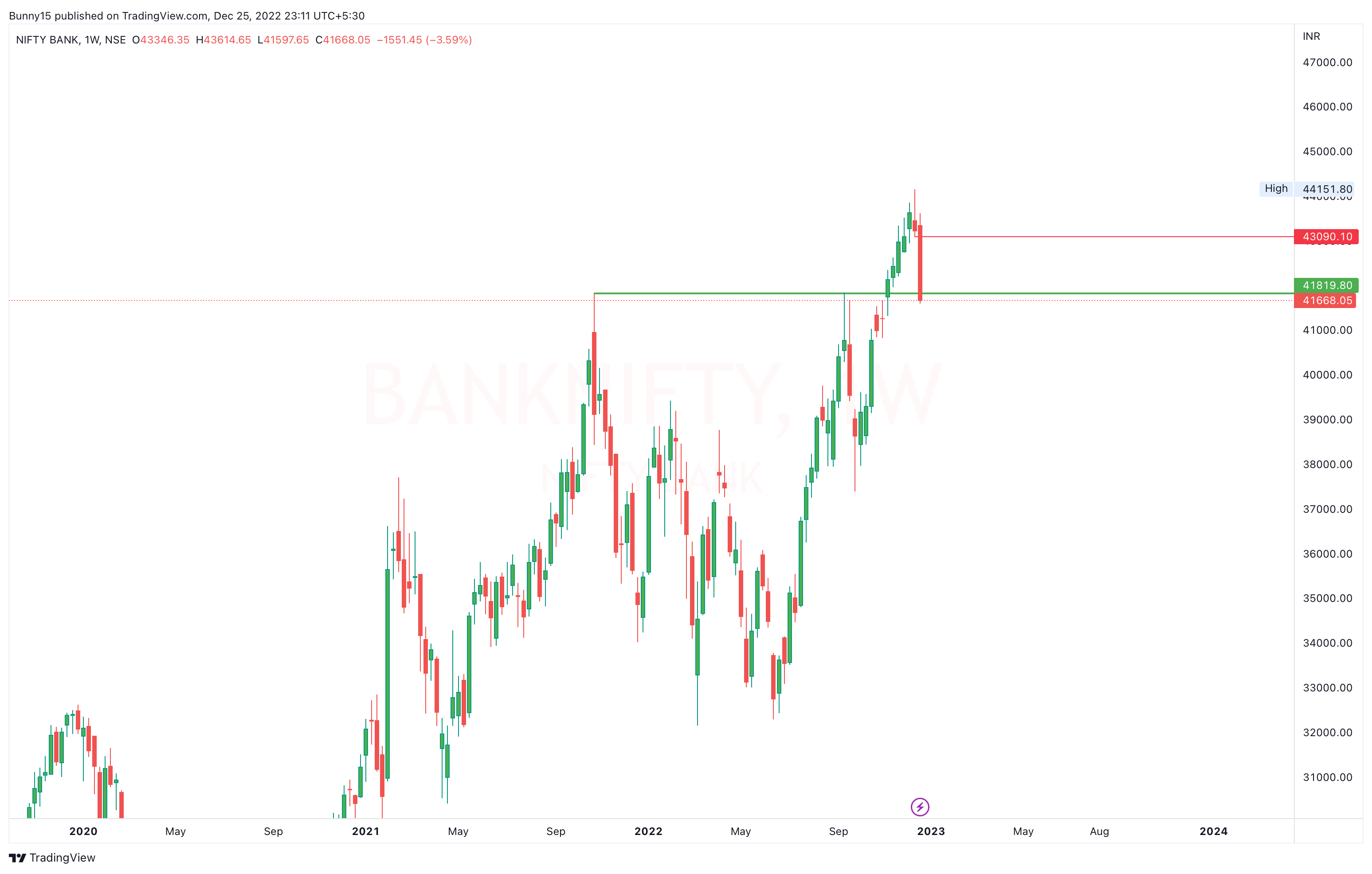 NSE:BANKNIFTY Chart Image by TheBullishRoom