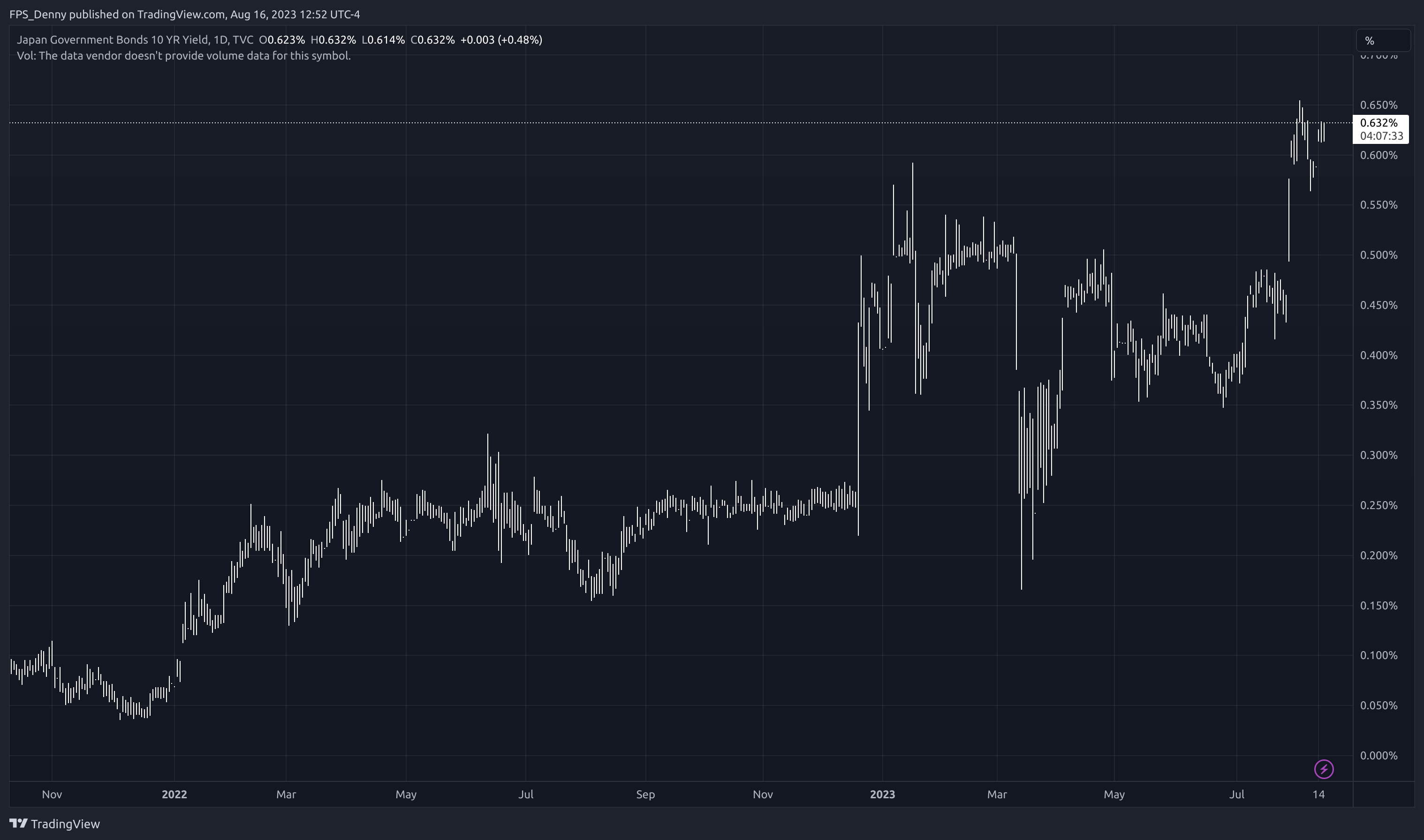 TVC:JP10Y Chart Image by FPS_Denny