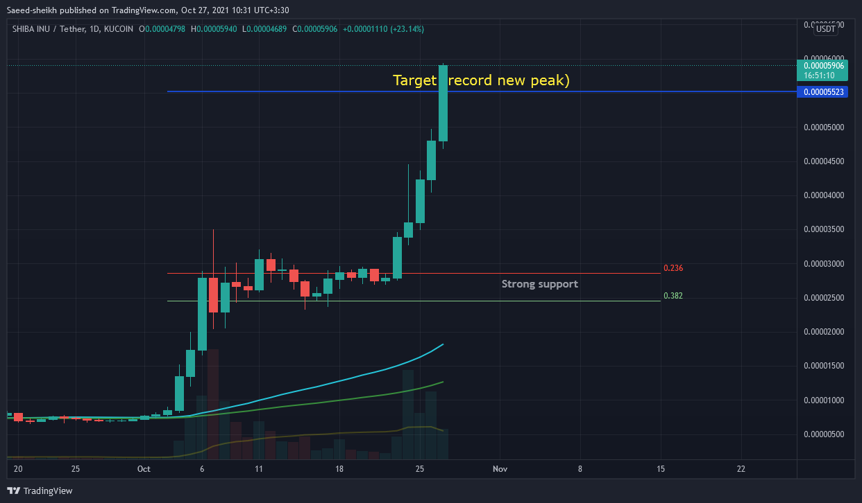 KUCOIN:SHIBUSDT Chart Image by Saeed-sheikh