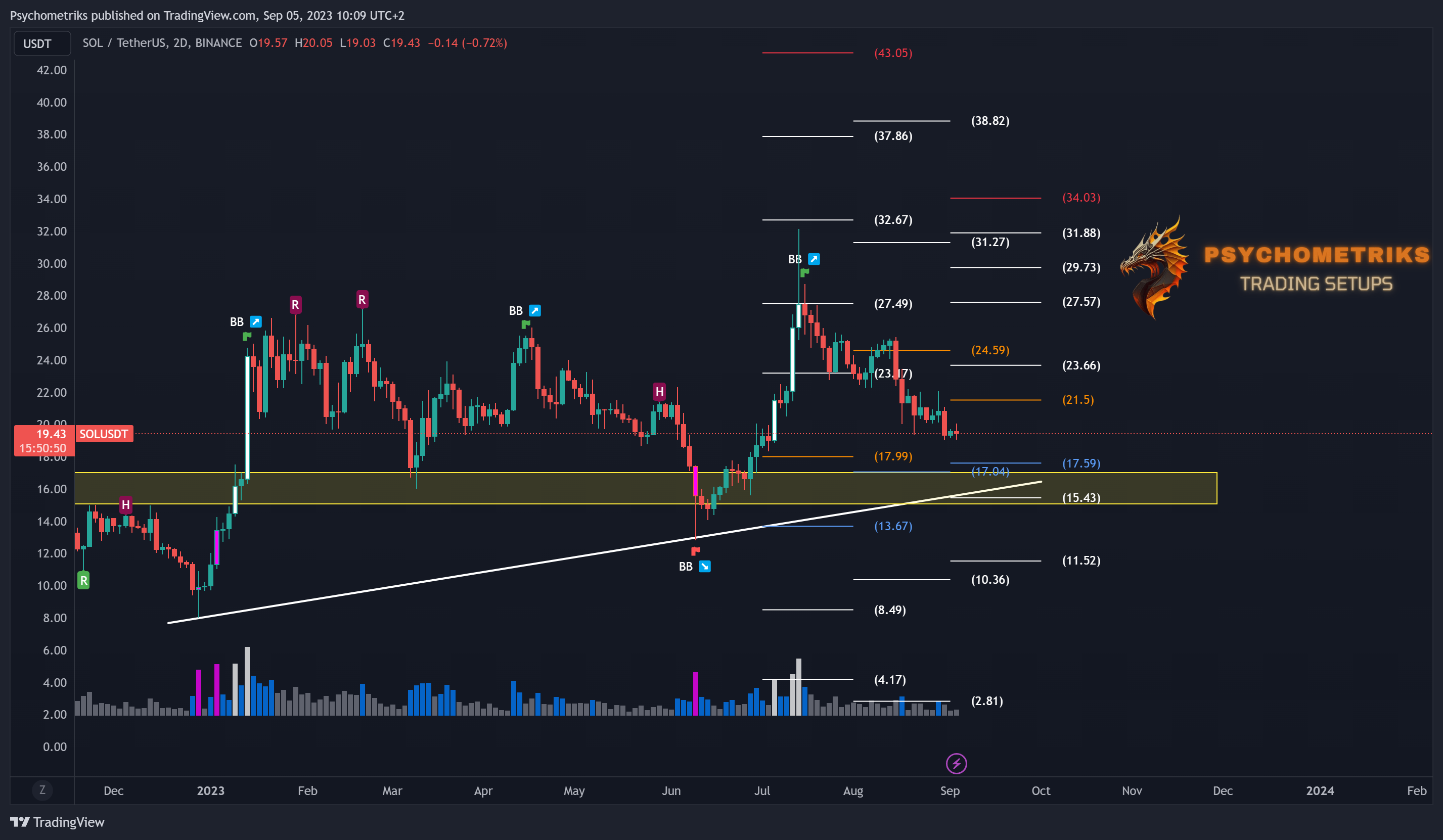 BINANCE:SOLUSDT Chart Image by Psychometriks
