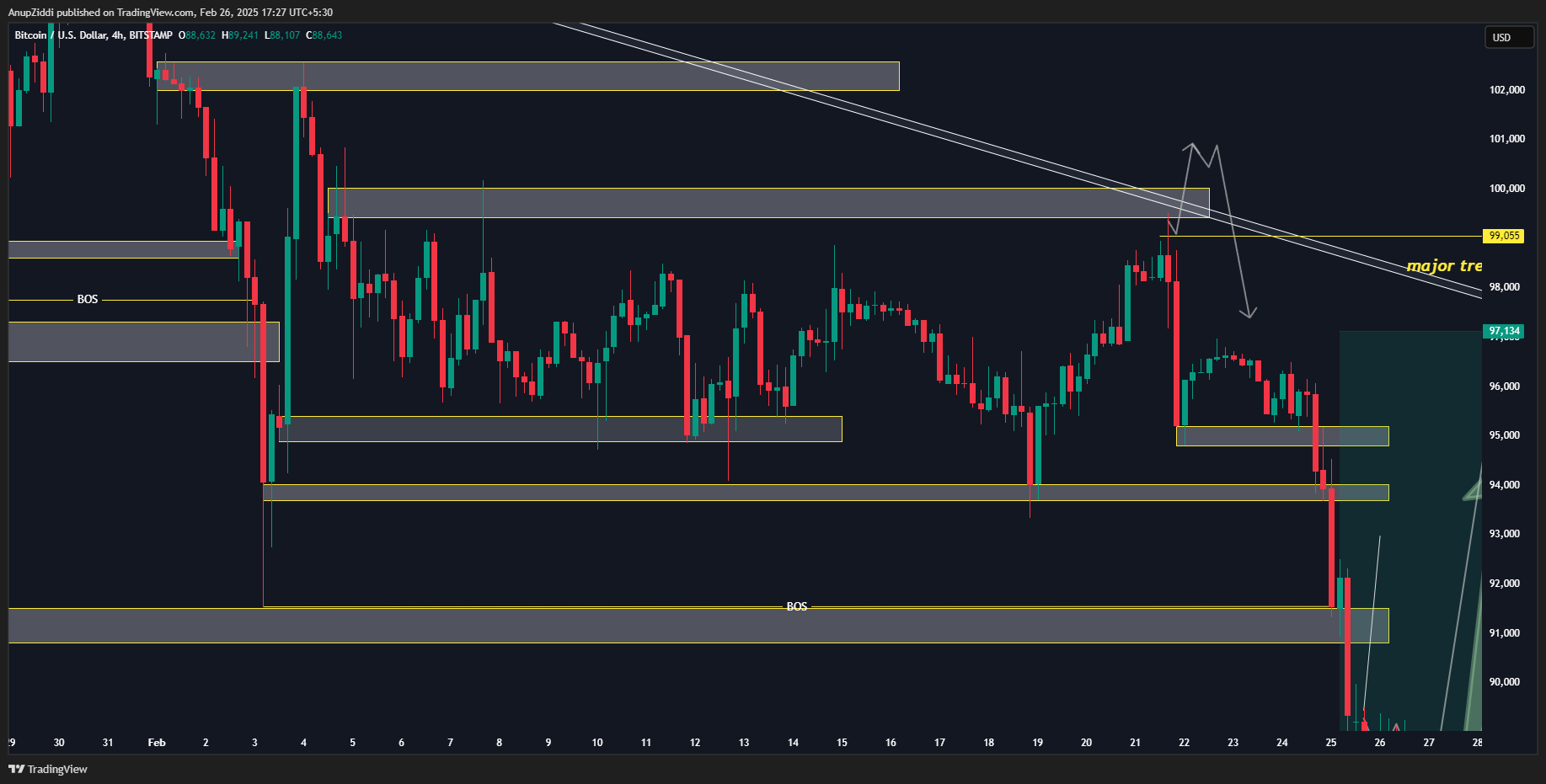 BITSTAMP:BTCUSD Chart Image by AnupZiddi