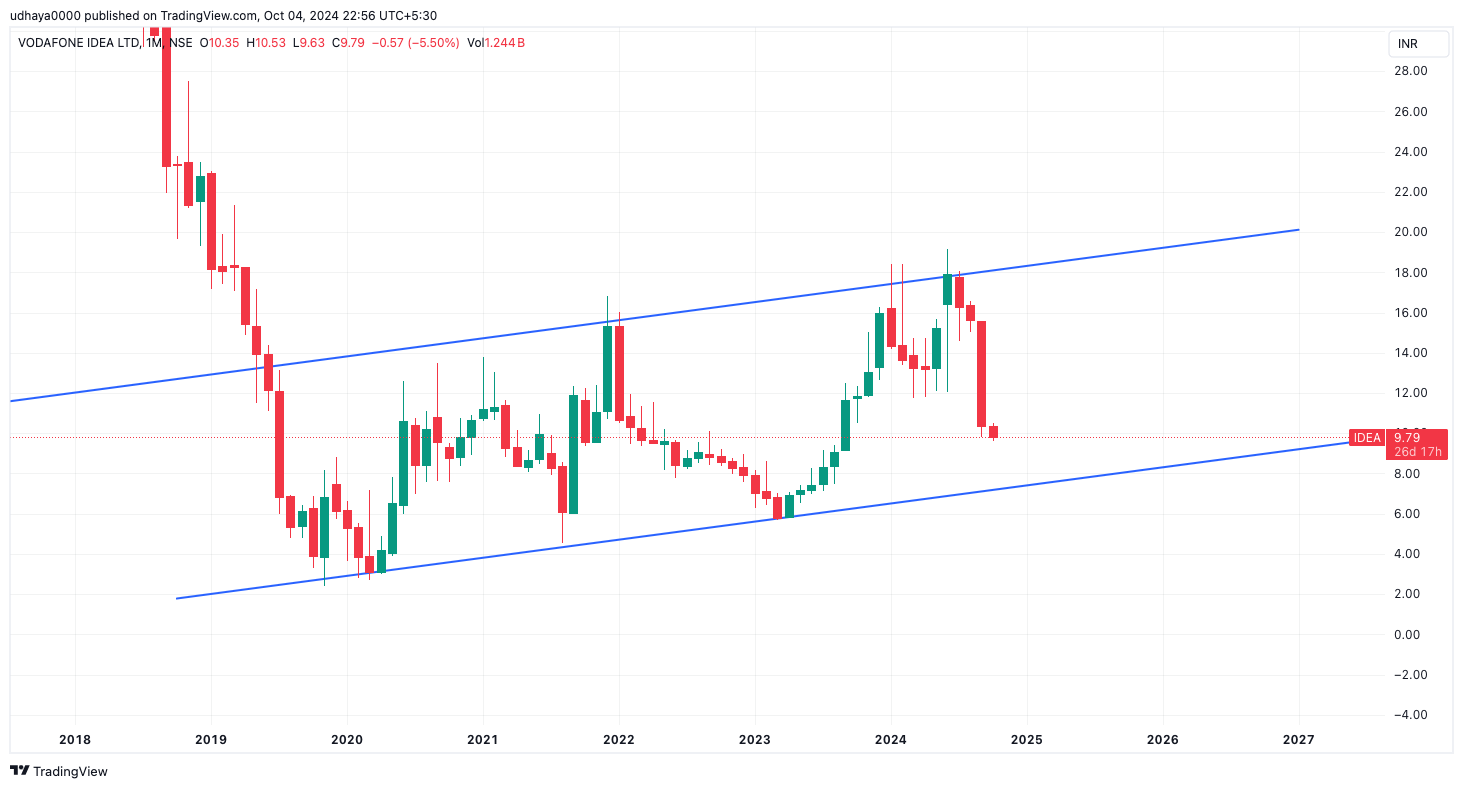 NSE:IDEA Chart Image by udhaya0000