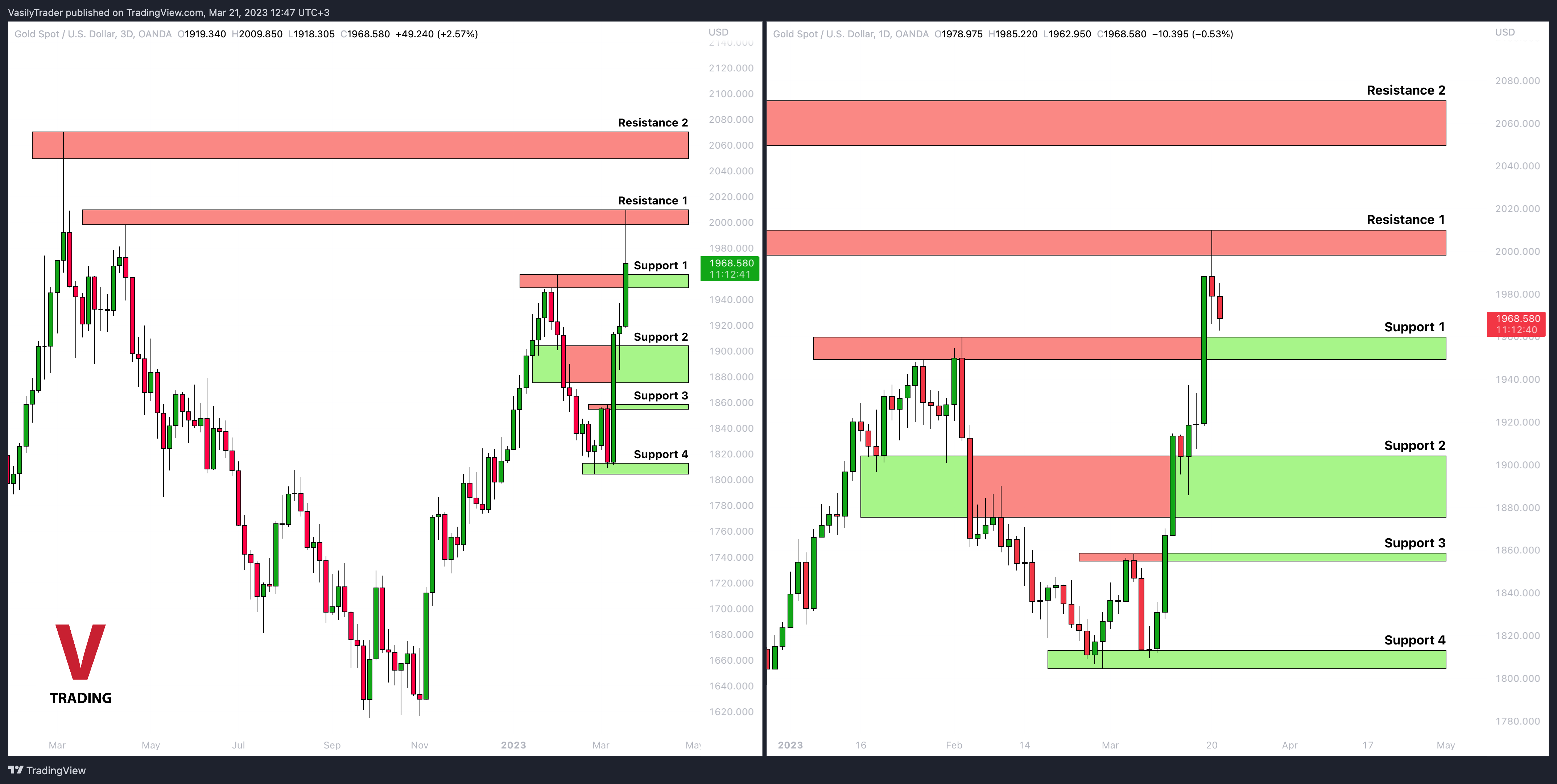 OANDA:XAUUSD Chart Image by VasilyTrader