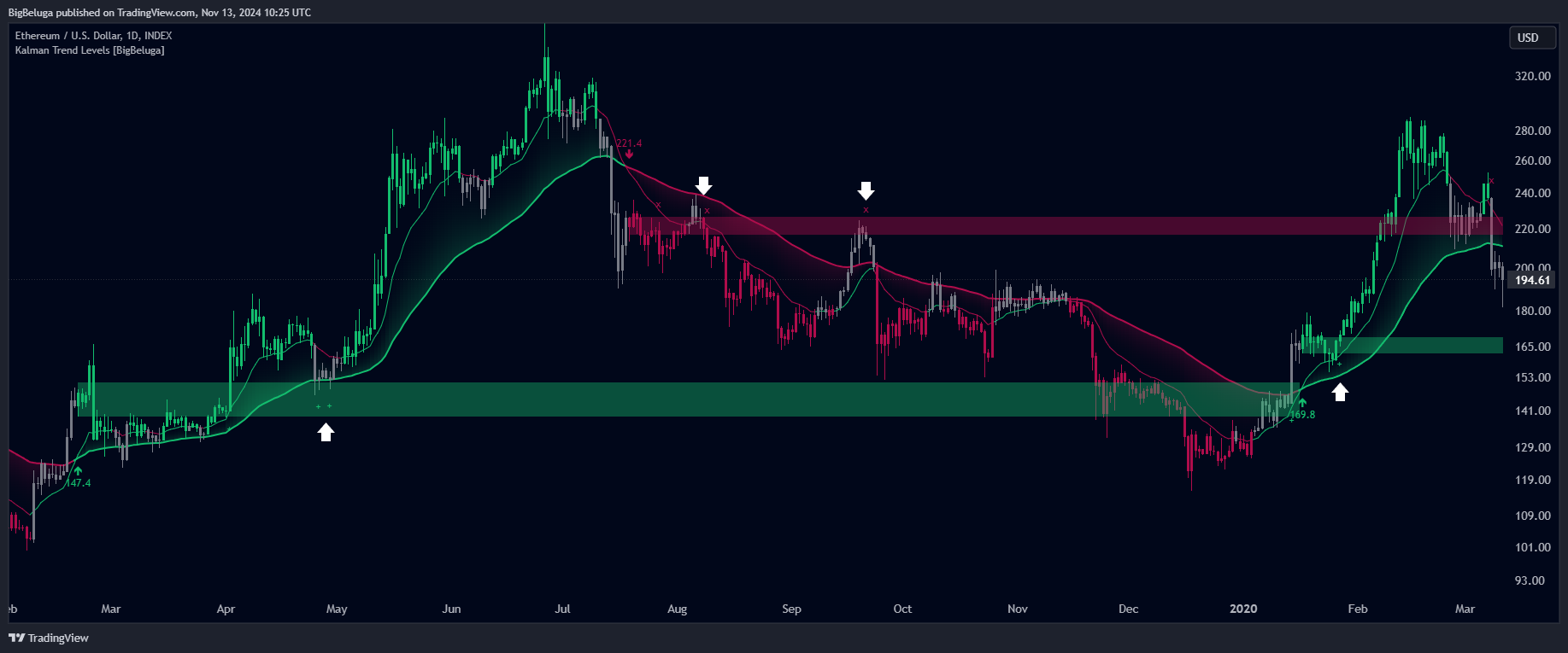 INDEX:ETHUSD Chart Image by BigBeluga