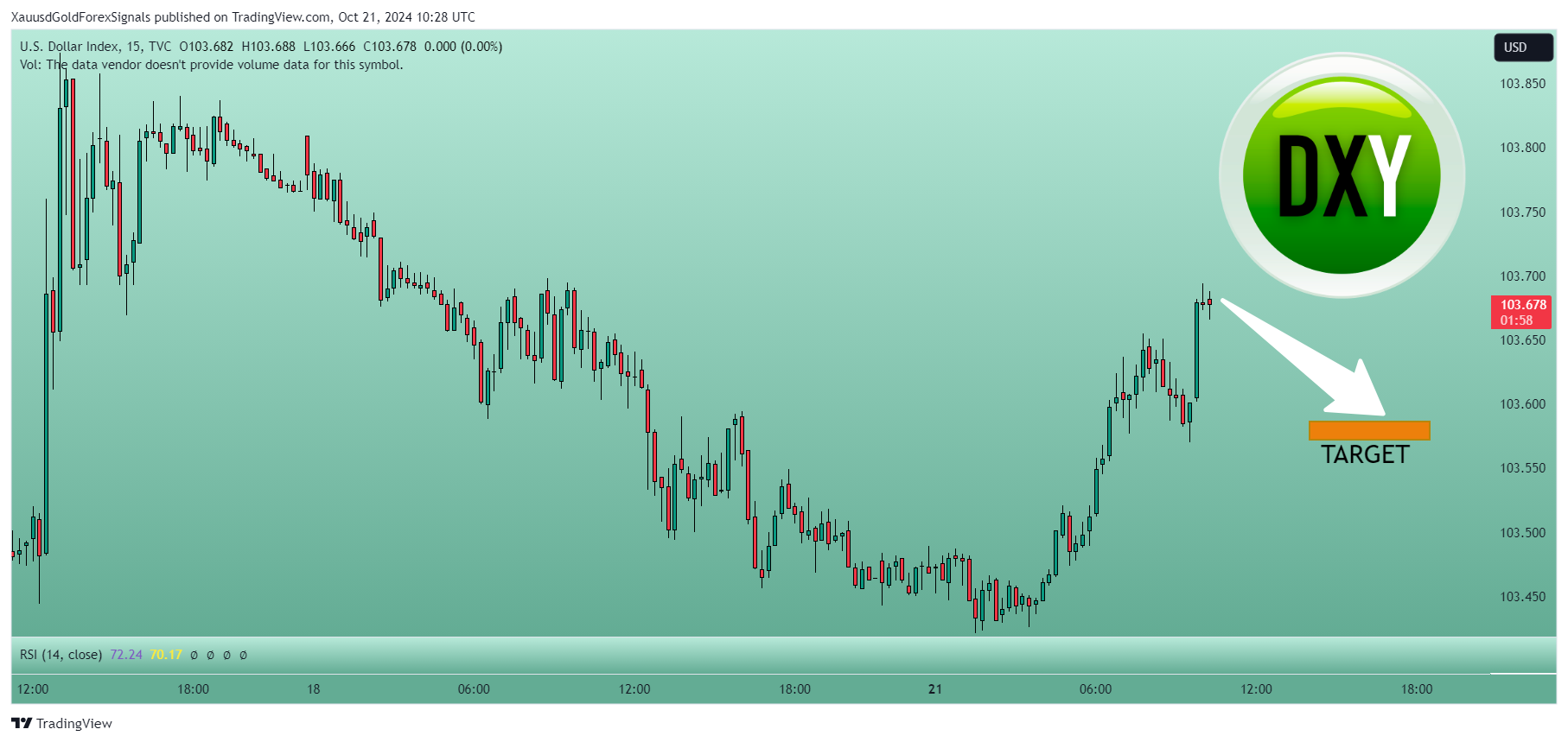 TVC:DXY Chart Image by XauusdGoldForexSignals