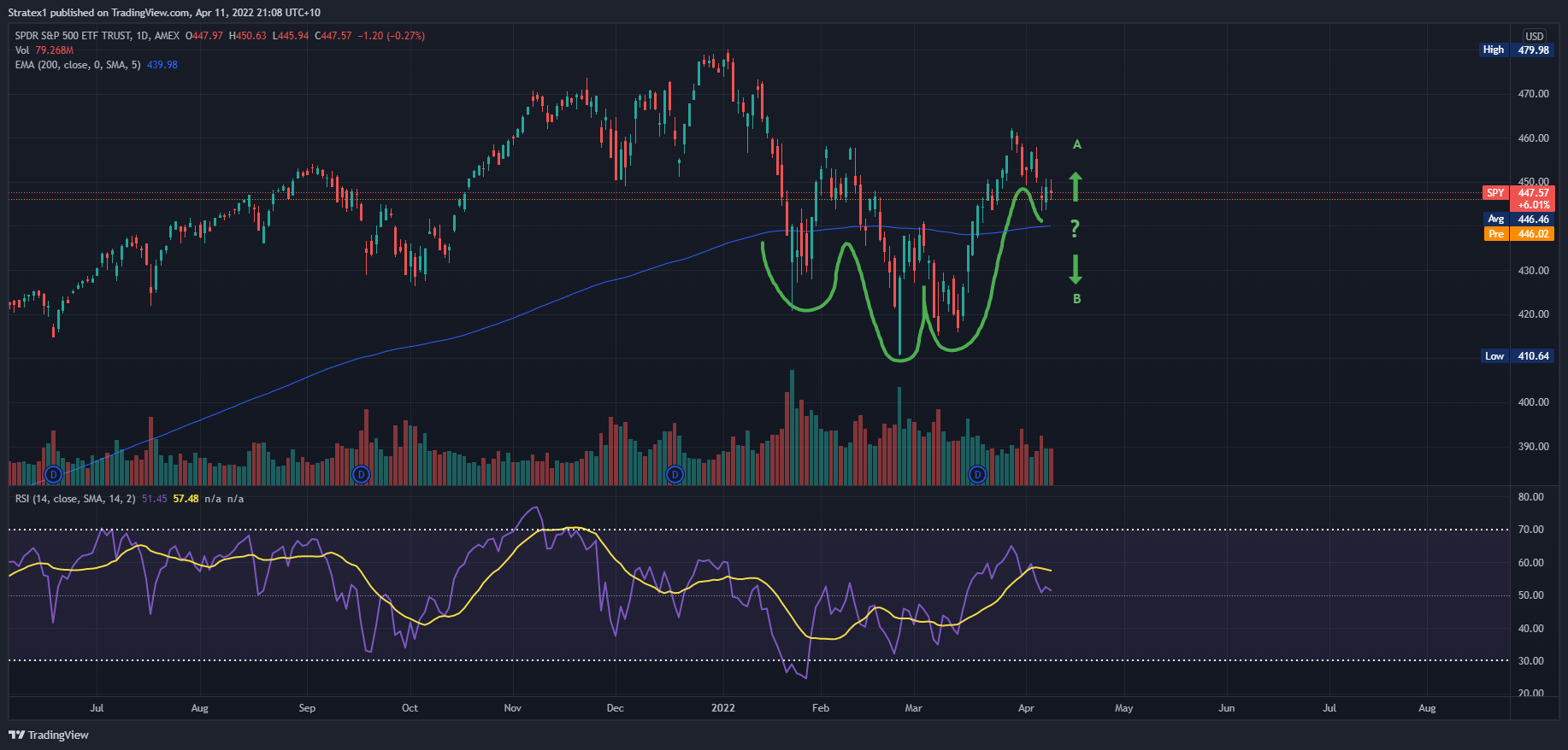 AMEX:SPY Chart Image by Stratex1