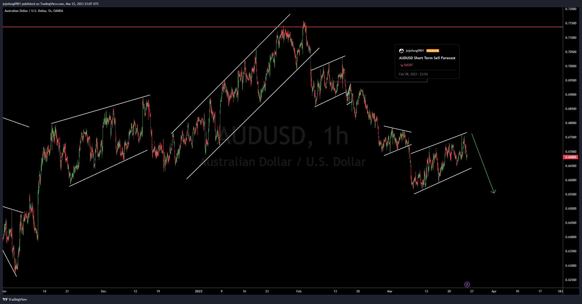 OANDA:AUDUSD Chart Image by jojofang0901
