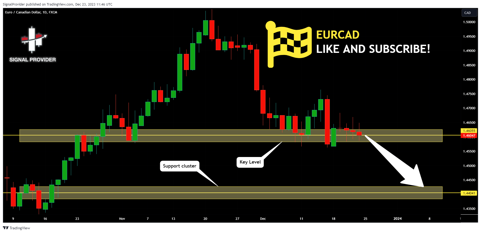 FX:EURCAD Chart Image by SignalProvider