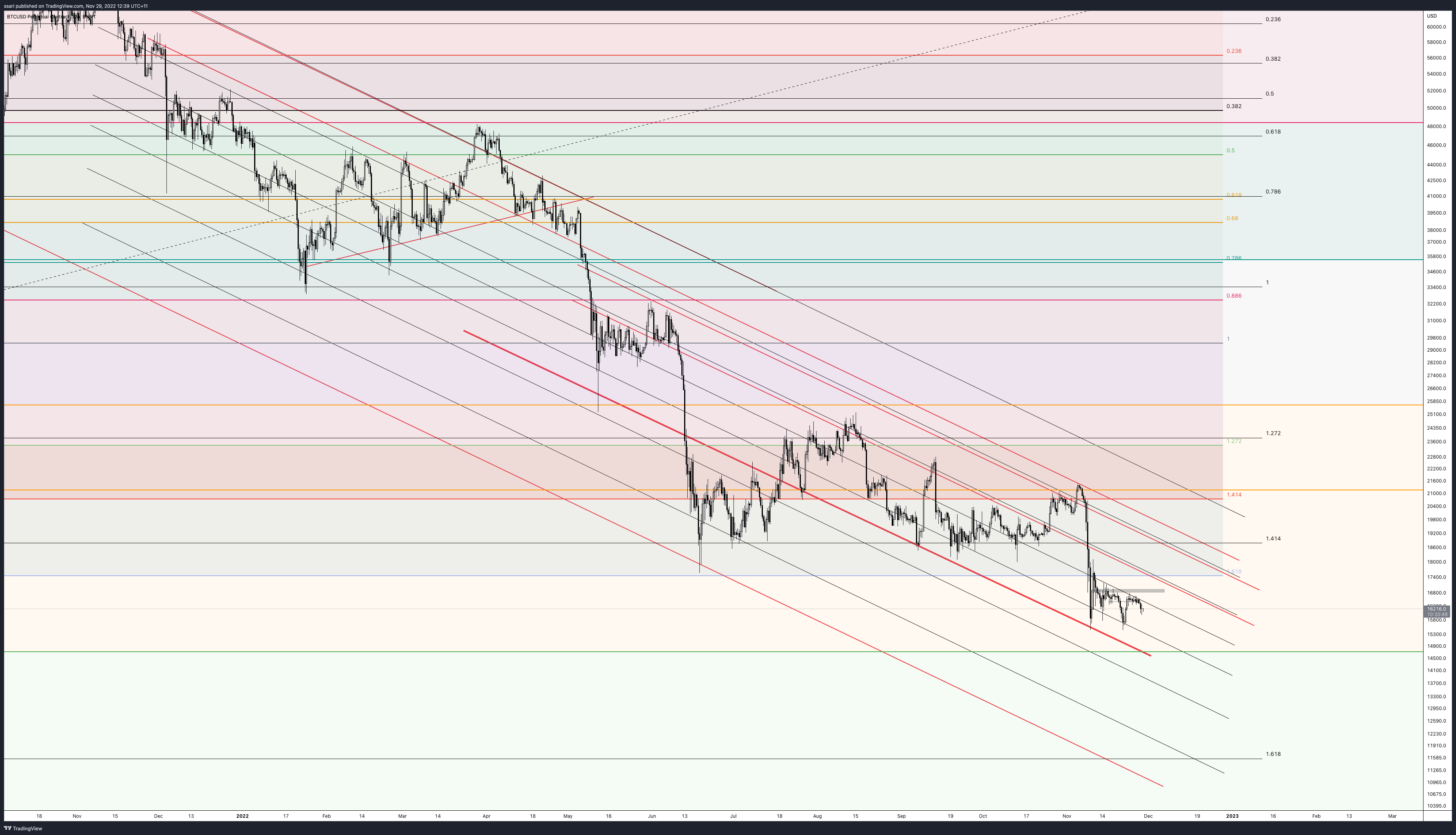BYBIT:BTCUSD.P Chart Image by ssari