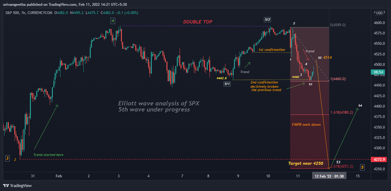 CURRENCYCOM:US500 Chart Image by selvamB