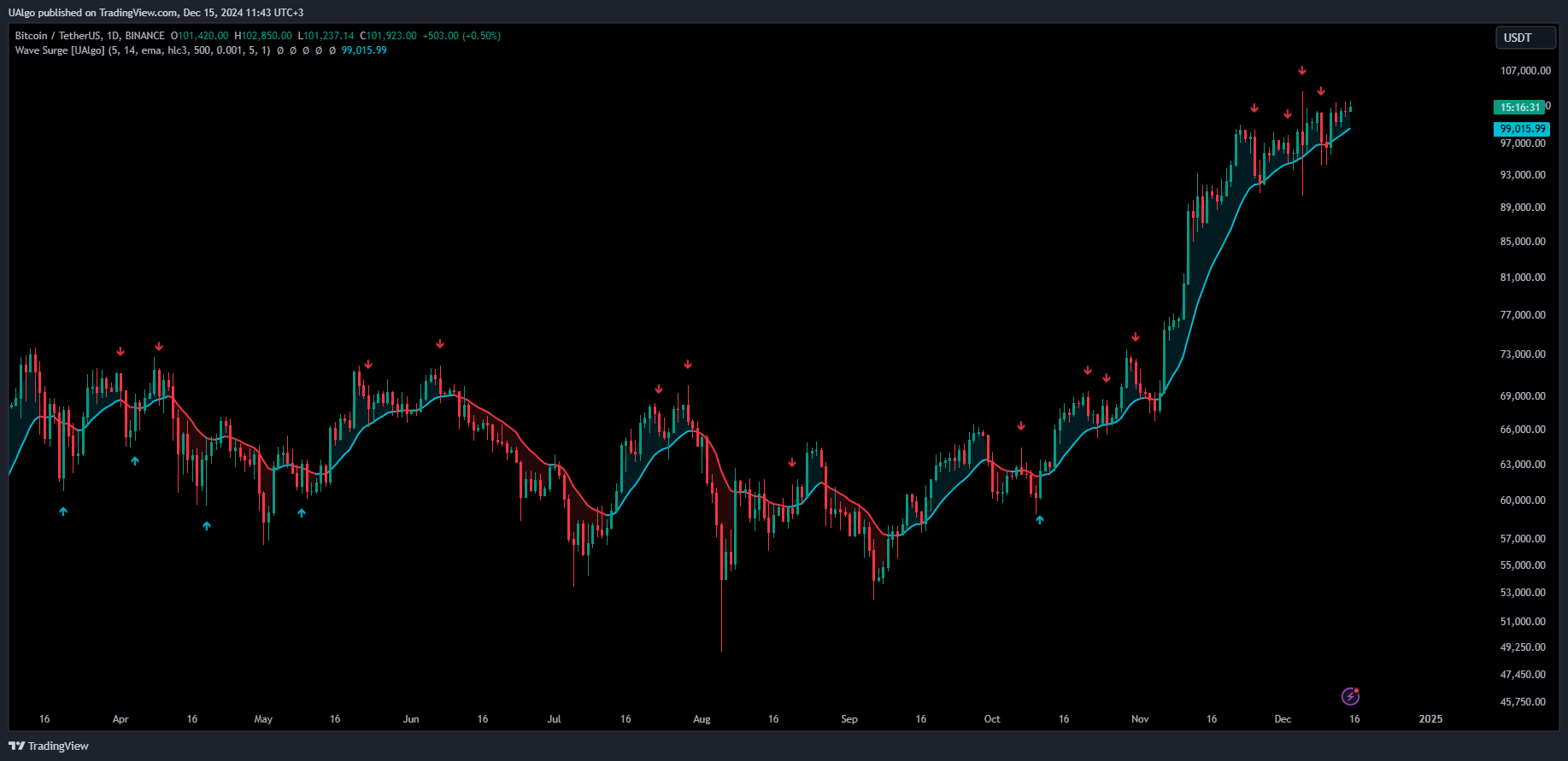 BINANCE:BTCUSDT Chart Image by UAlgo
