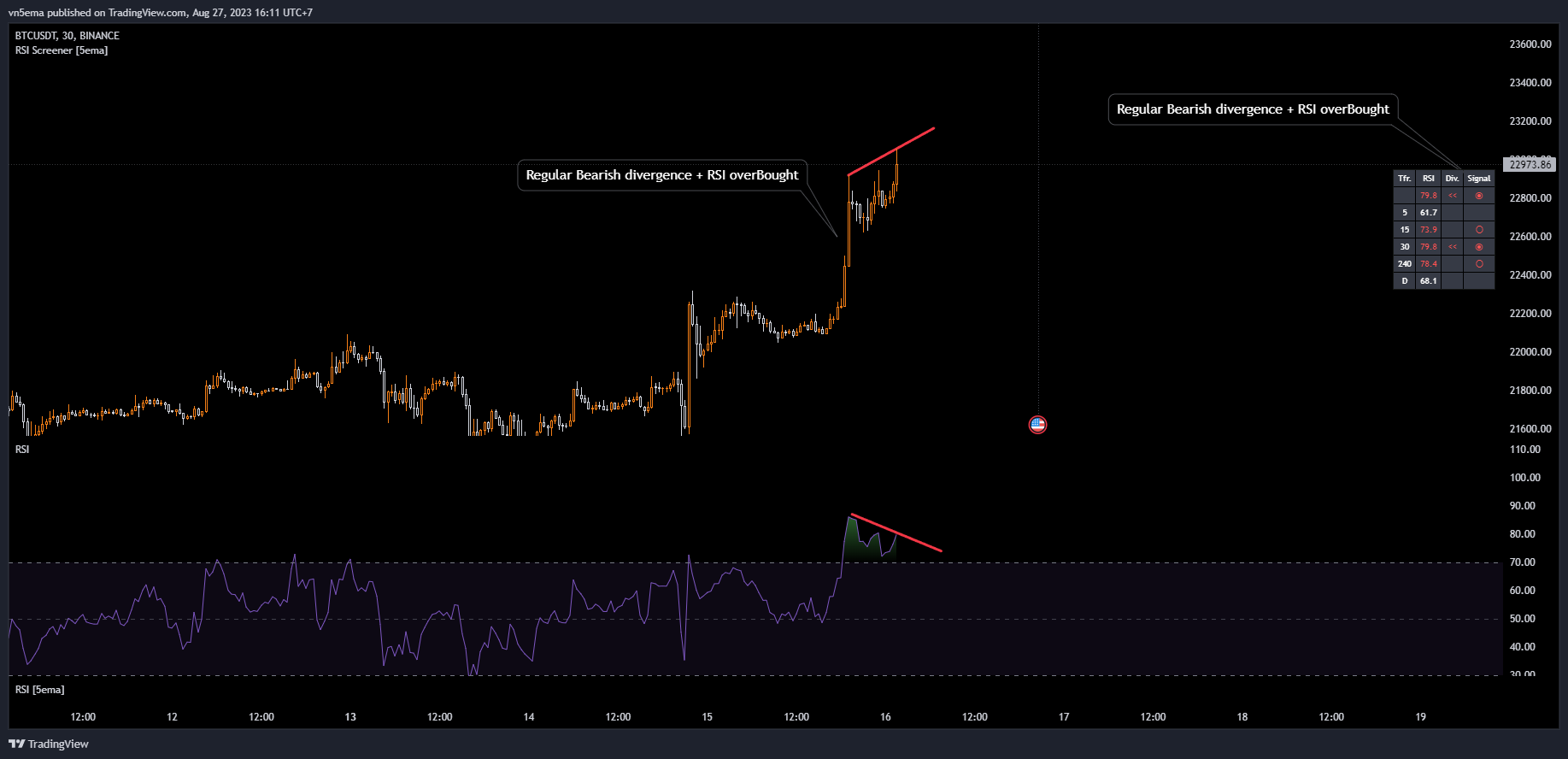 BINANCE:BTCUSDT Chart Image by vn5ema
