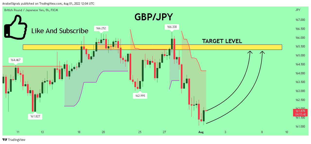 FX:GBPJPY Chart Image by AnabelSignals