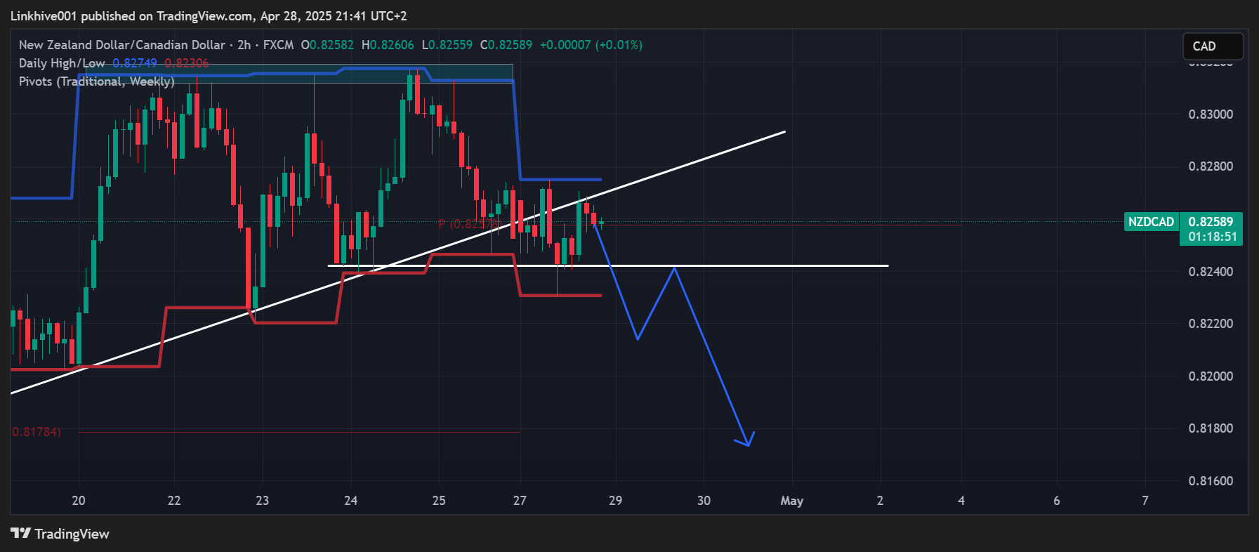 FX:NZDCAD Chart Image by Linkhive001