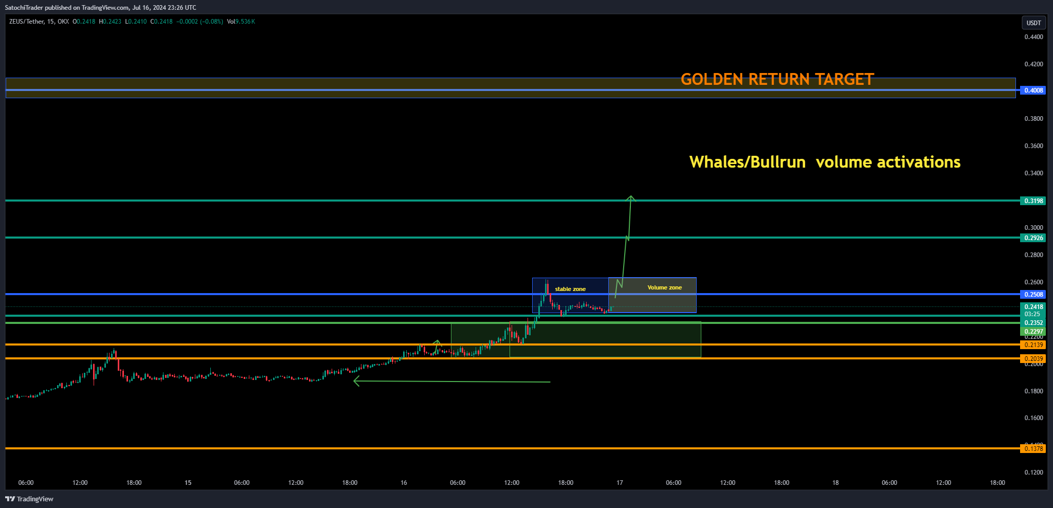 OKX:ZEUSUSDT Chart Image by SatochiTrader