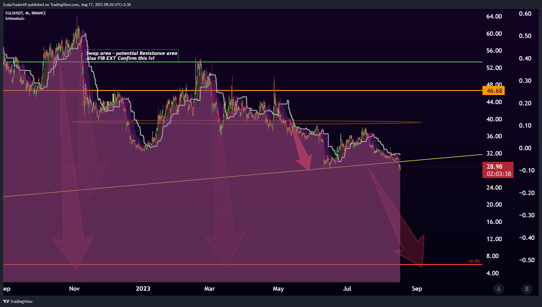 BINANCE:EGLDUSDT Chart Image by HesamUNT