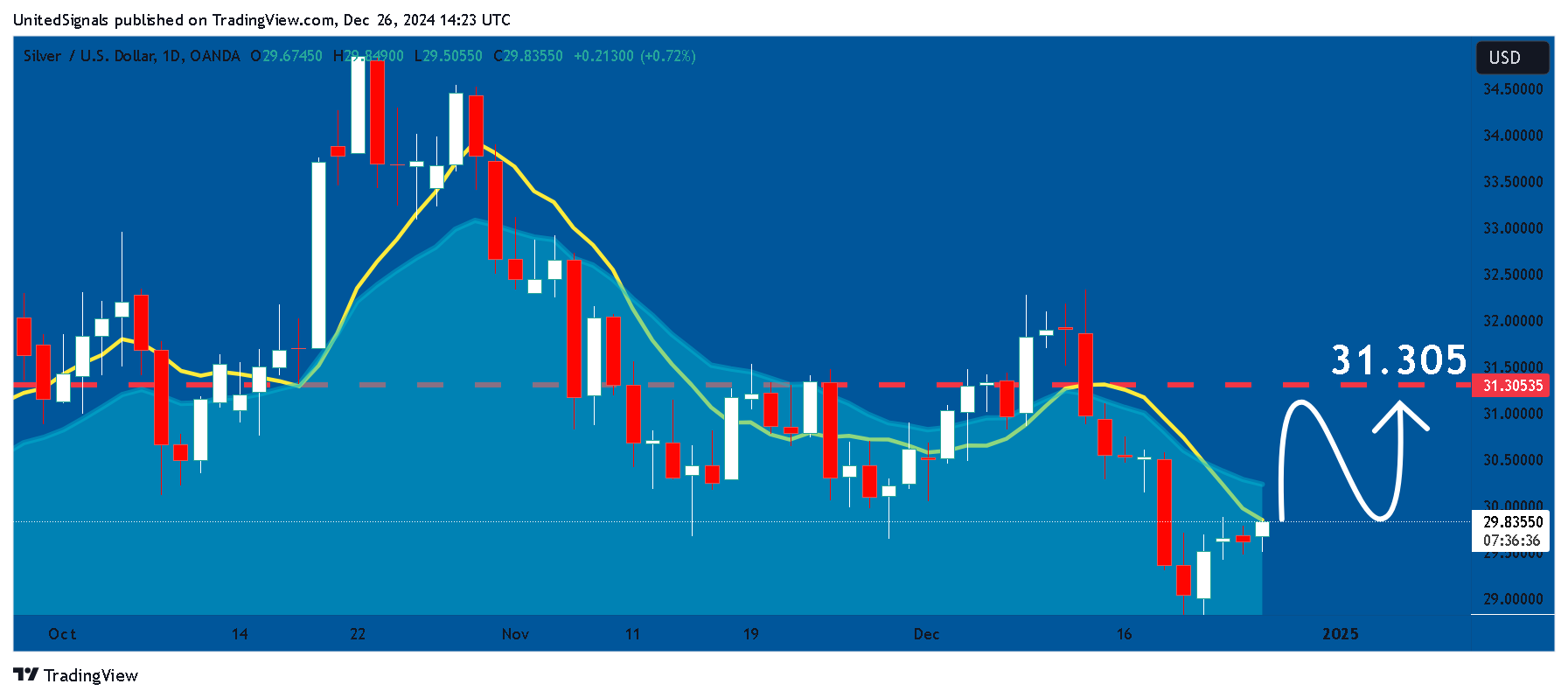 OANDA:XAGUSD Chart Image by UnitedSignals