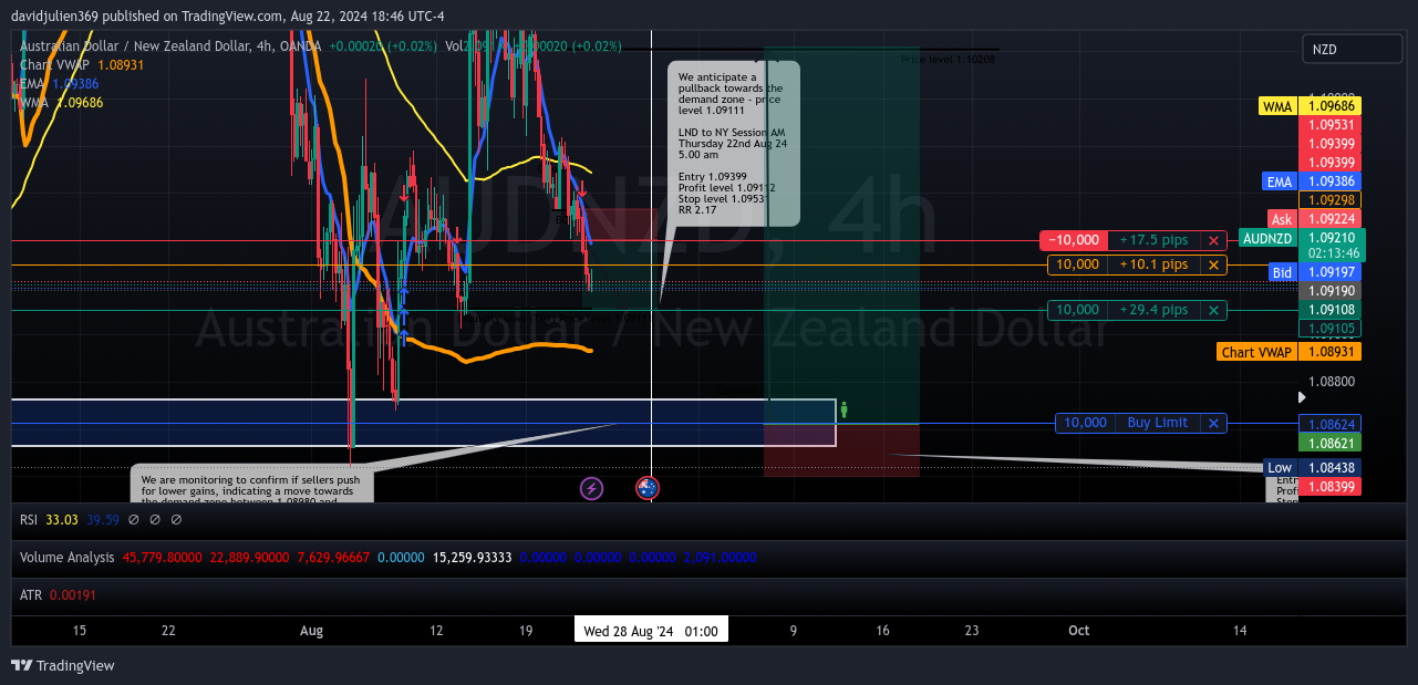 OANDA:AUDNZD Chart Image by davidjulien369