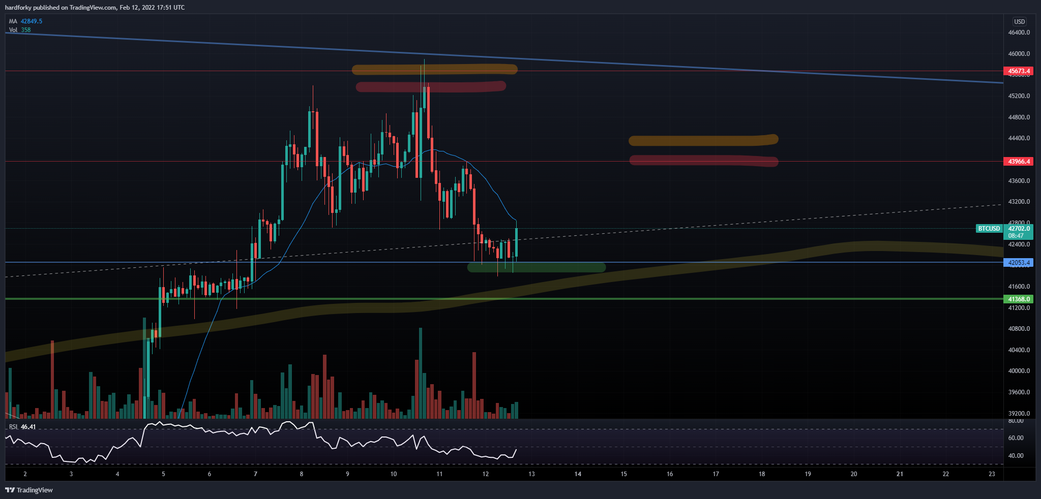 BITFINEX:BTCUSD Chart Image by hardforky