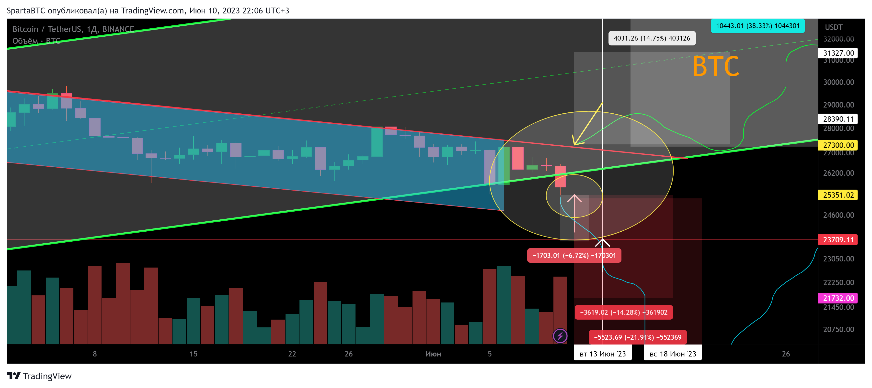 BINANCE:BTCUSDT Chart Image by SpartaBTC
