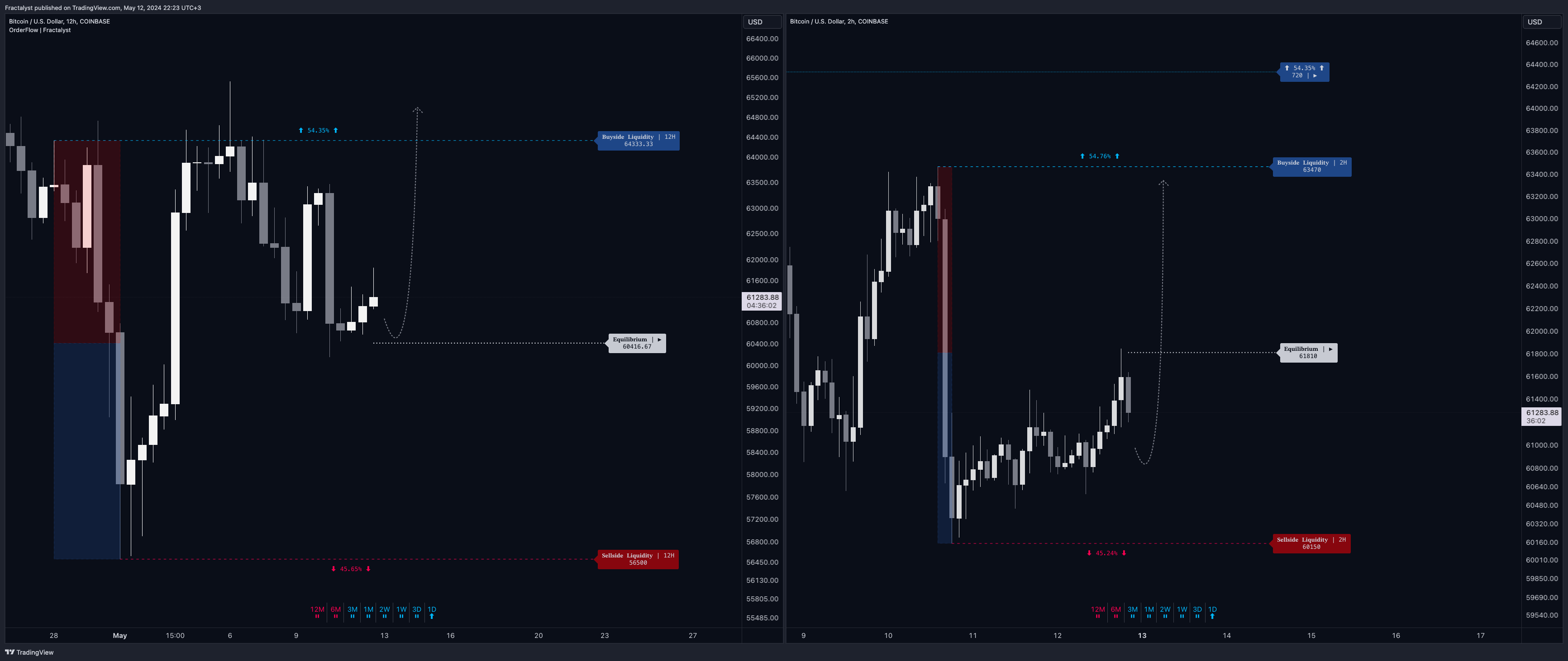 COINBASE:BTCUSD Chart Image by Fractalyst