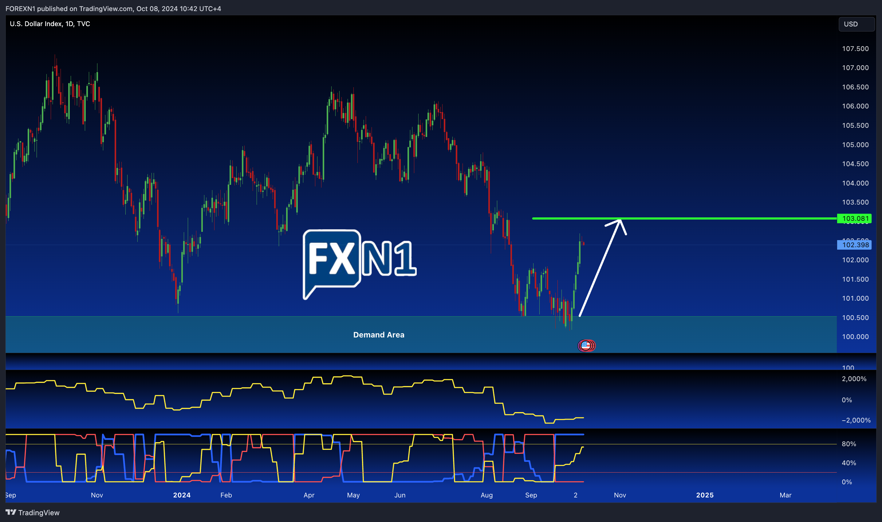 TVC:DXY Chart Image by FOREXN1