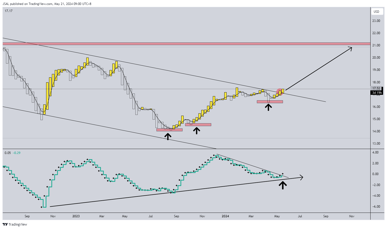 BATS:T Chart Image by JSAL