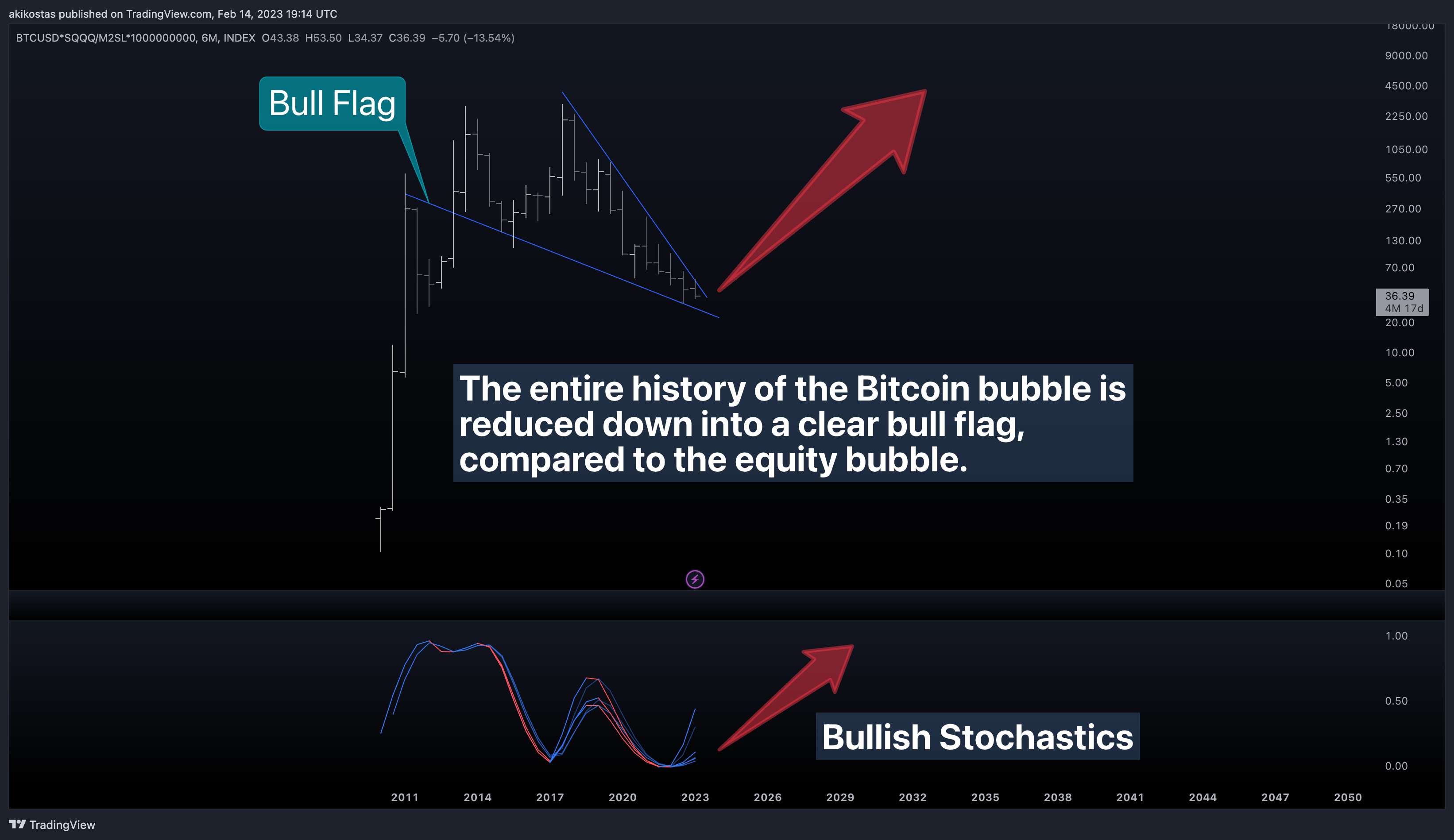 INDEX:BTCUSD*NASDAQ:SQQQ/FRED:M2SL*1000000000 Chart Image by akikostas