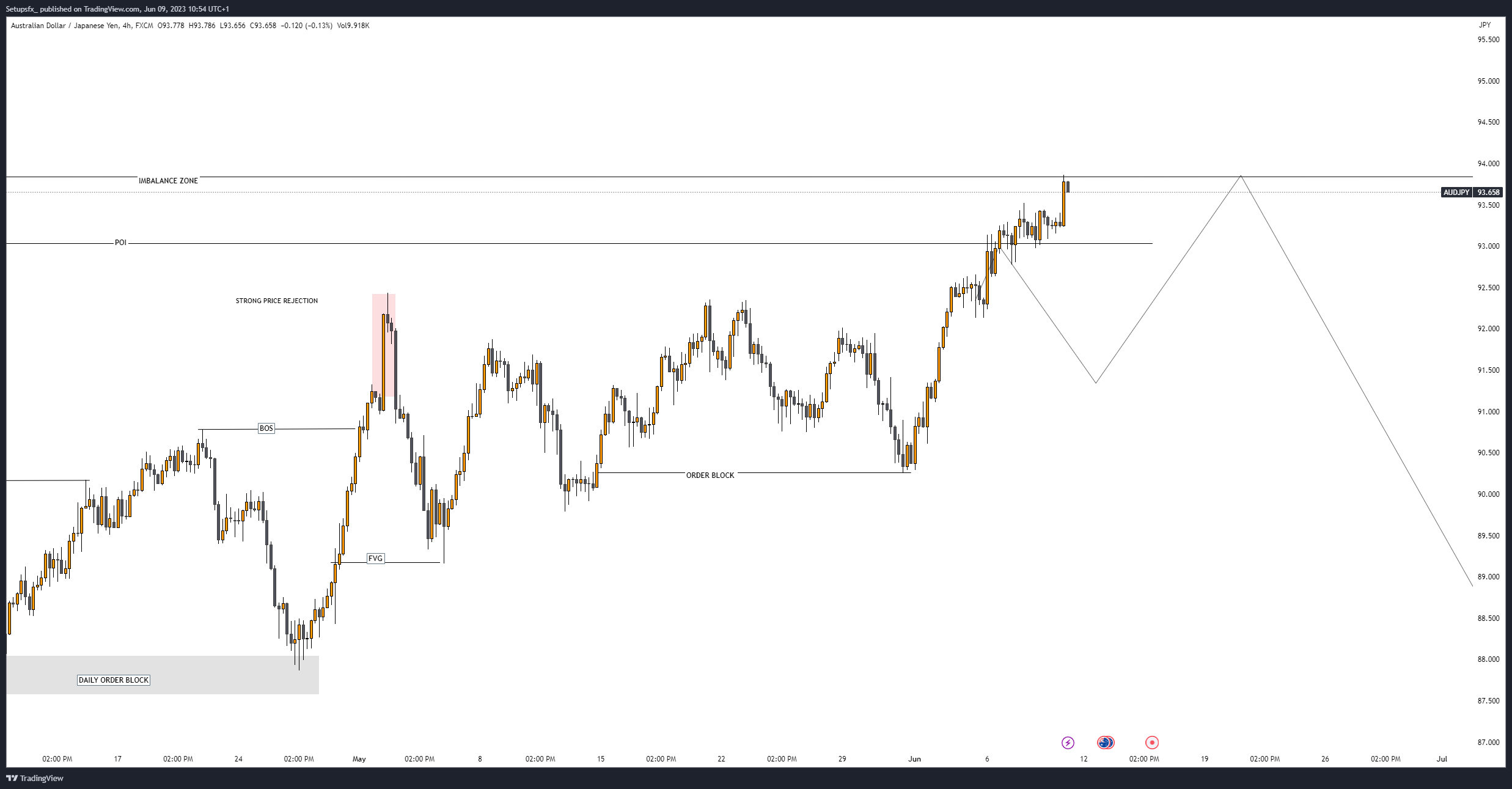 FX:AUDJPY Chart Image by Setupsfx_