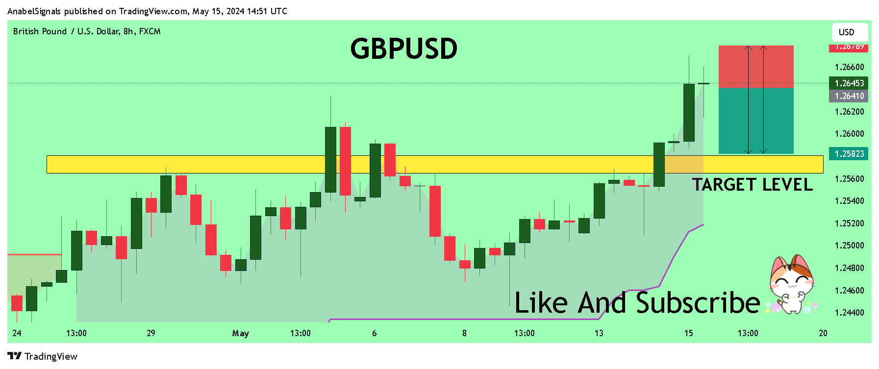 FX:GBPUSD Chart Image by AnabelSignals