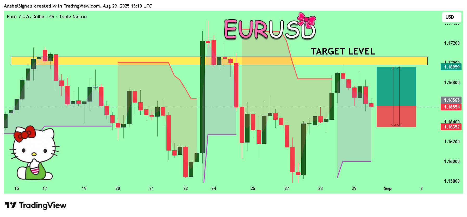 TRADENATION:EURUSD Chart Image by AnabelSignals